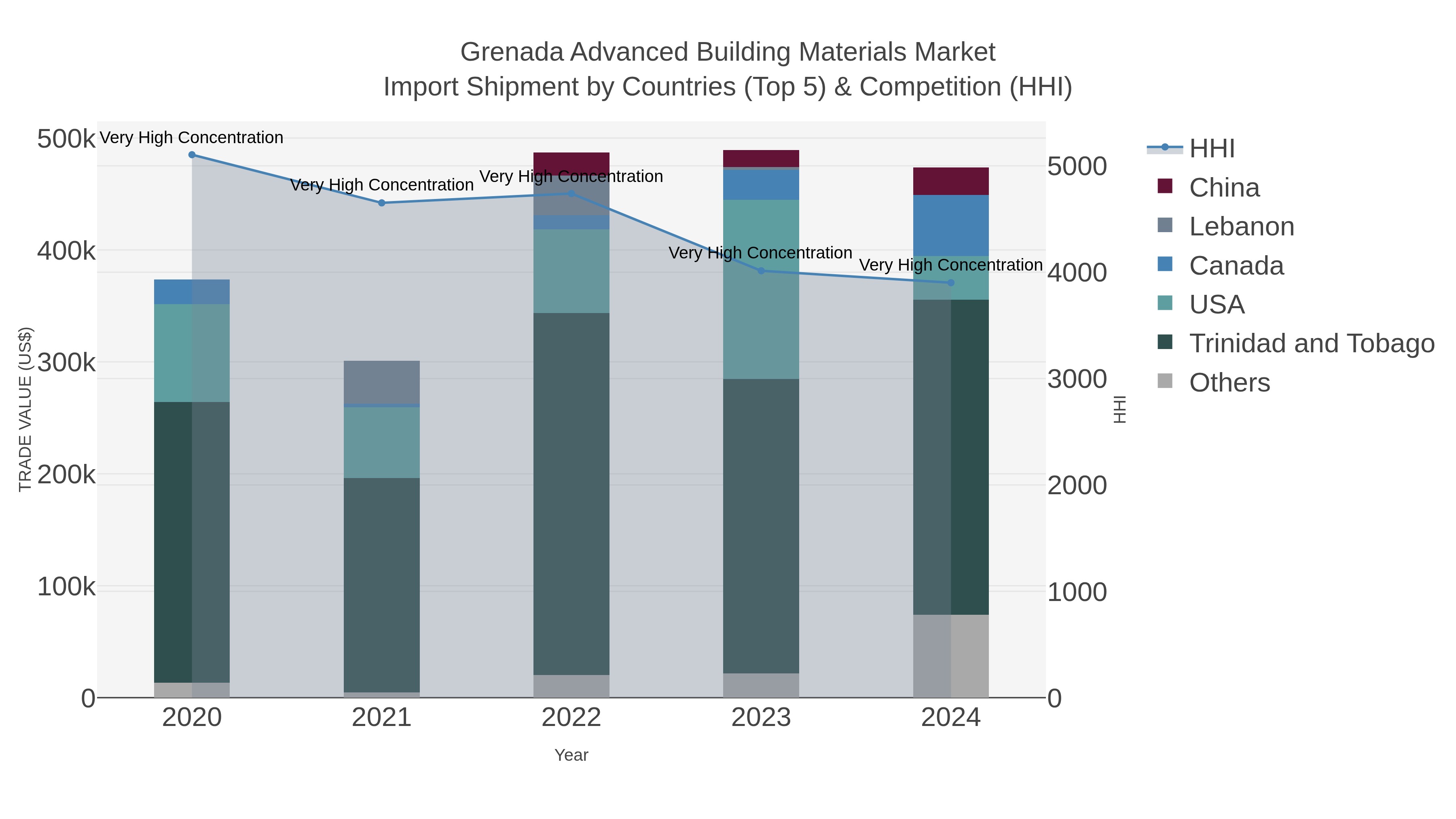Grenada Advanced Building Materials Market Import Shipment by Countries (Top 5) & Competition (HHI)