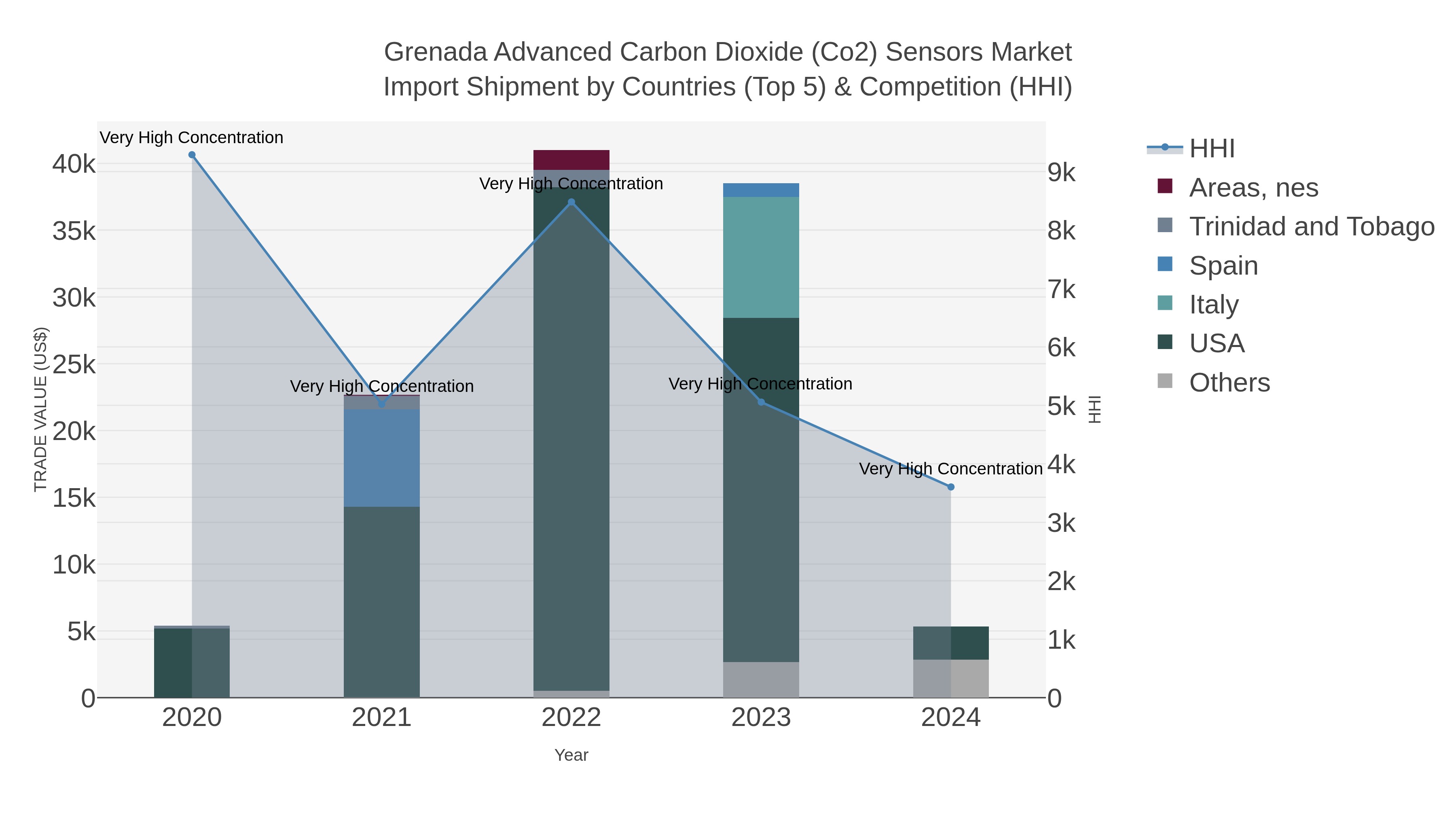 Grenada Advanced Carbon Dioxide (co2) Sensors Market Import Shipment by Countries (Top 5) & Competition (HHI)