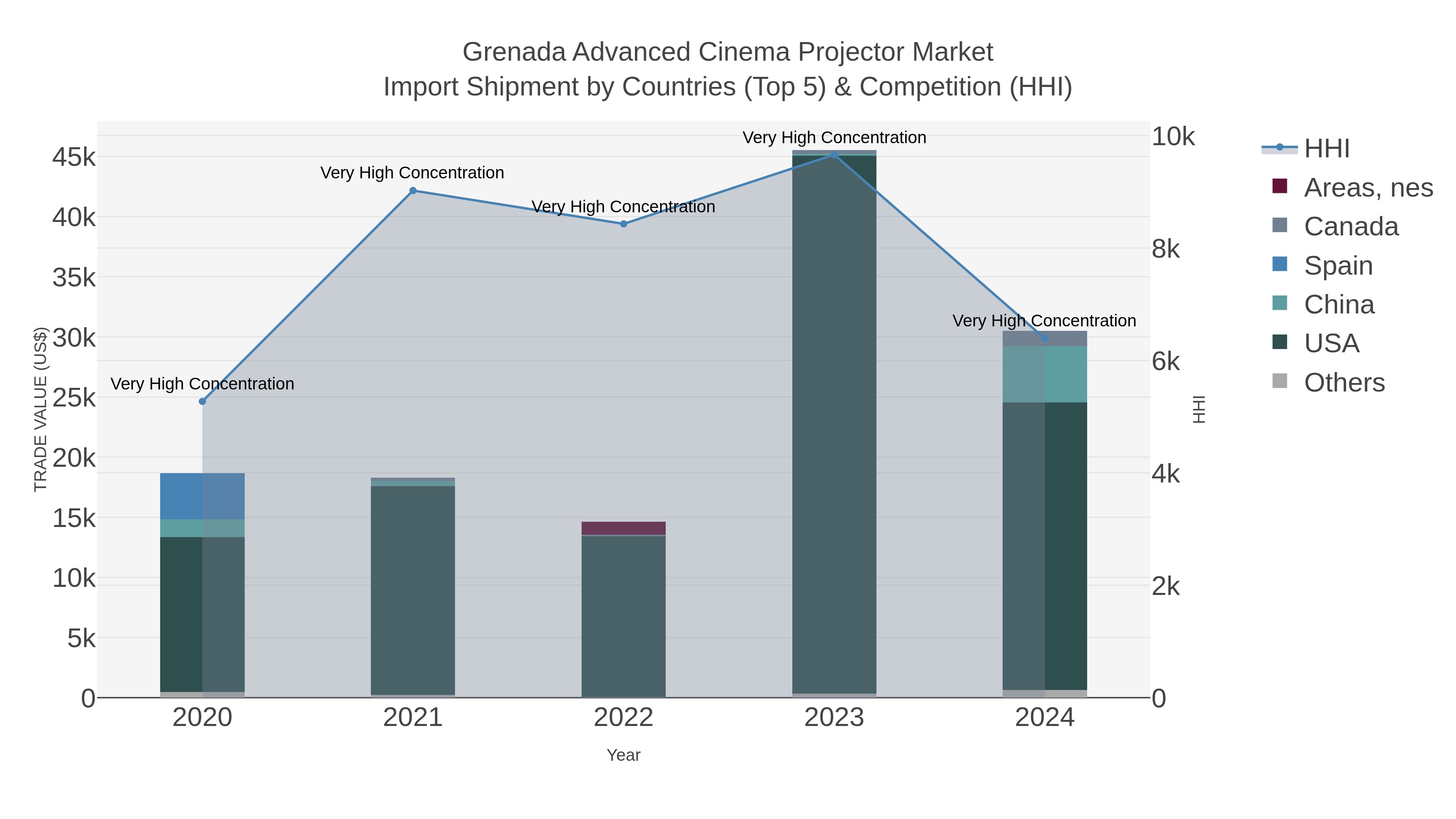 Grenada Advanced Cinema Projector Market Import Shipment by Countries (Top 5) & Competition (HHI)