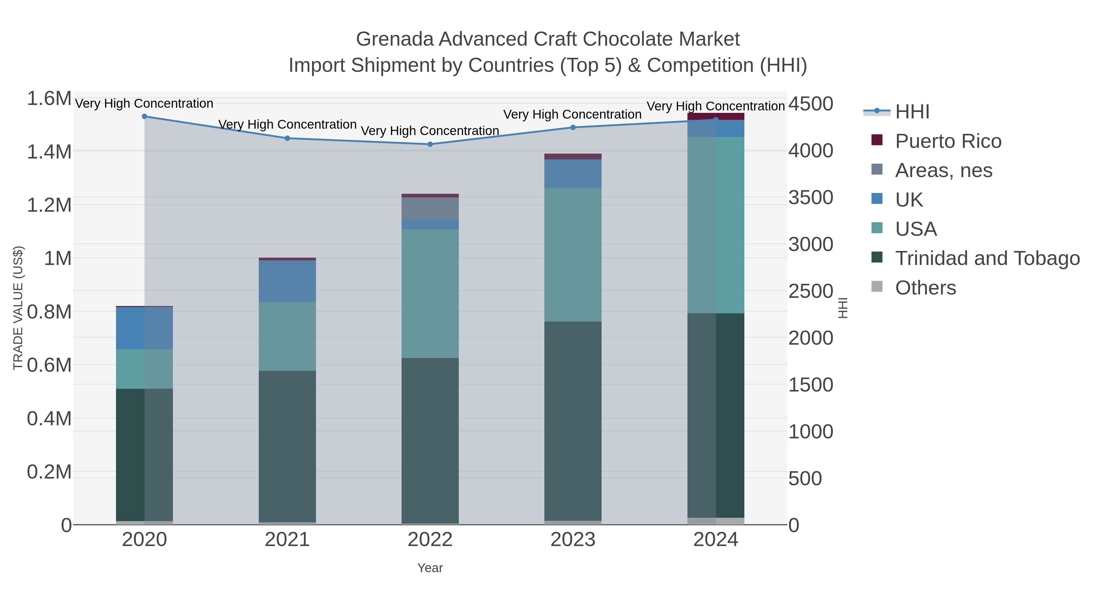Grenada Advanced Craft Chocolate Market Import Shipment by Countries (Top 5) & Competition (HHI)