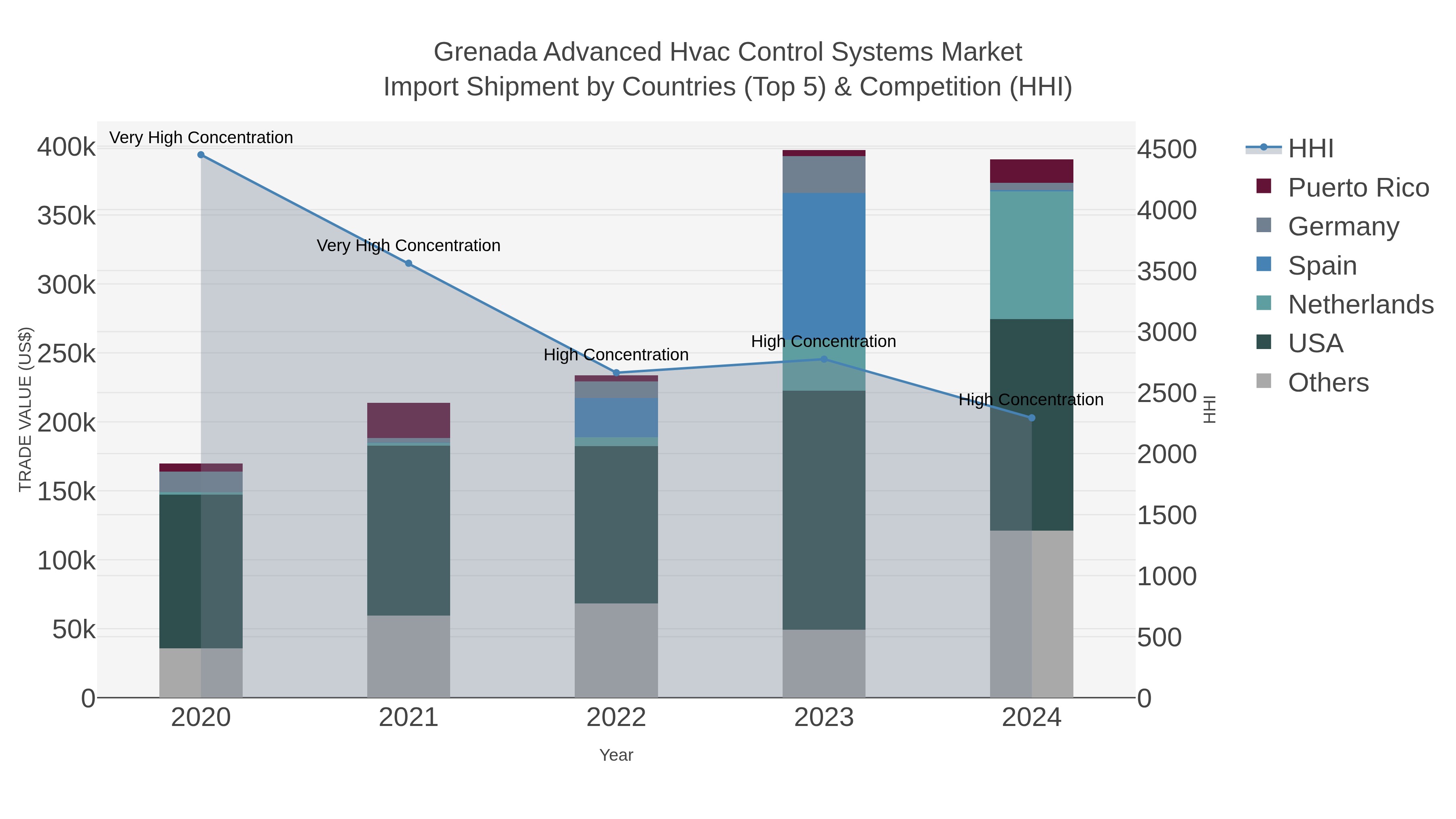 Grenada Advanced Hvac Control Systems Market Import Shipment by Countries (Top 5) & Competition (HHI)