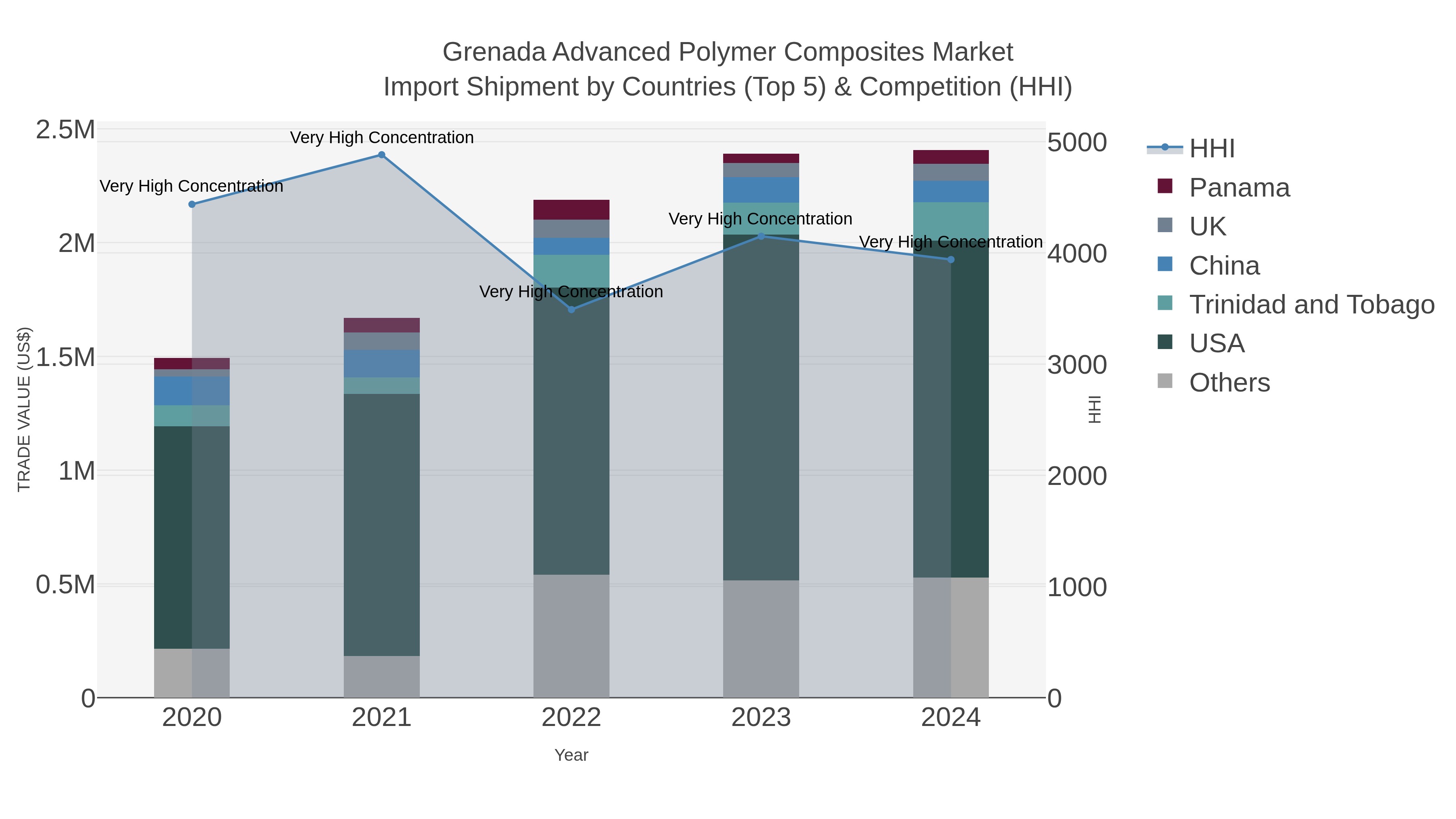 Grenada Advanced Polymer Composites Market Import Shipment by Countries (Top 5) & Competition (HHI)