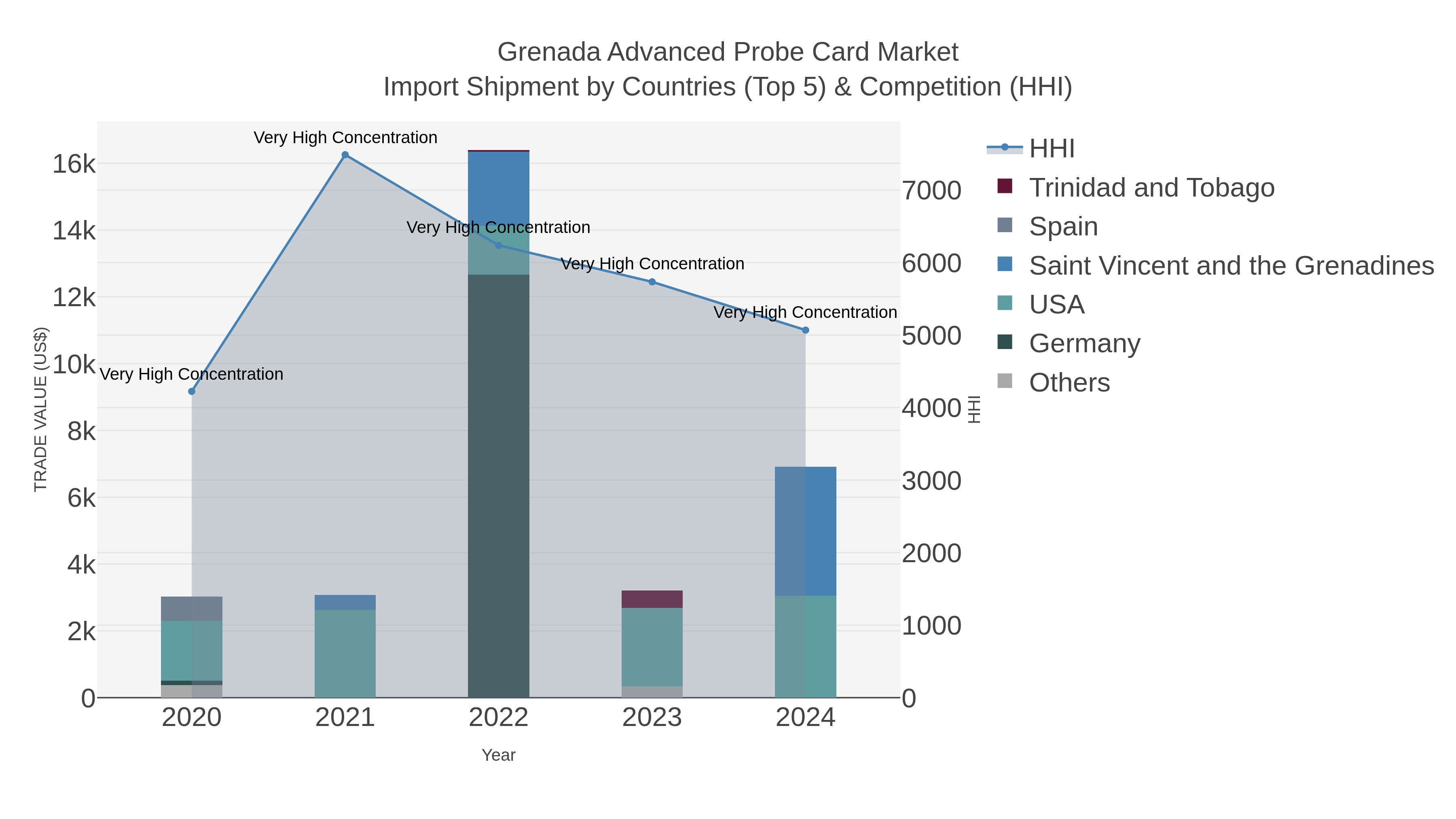 Grenada Advanced Probe Card Market Import Shipment by Countries (Top 5) & Competition (HHI)