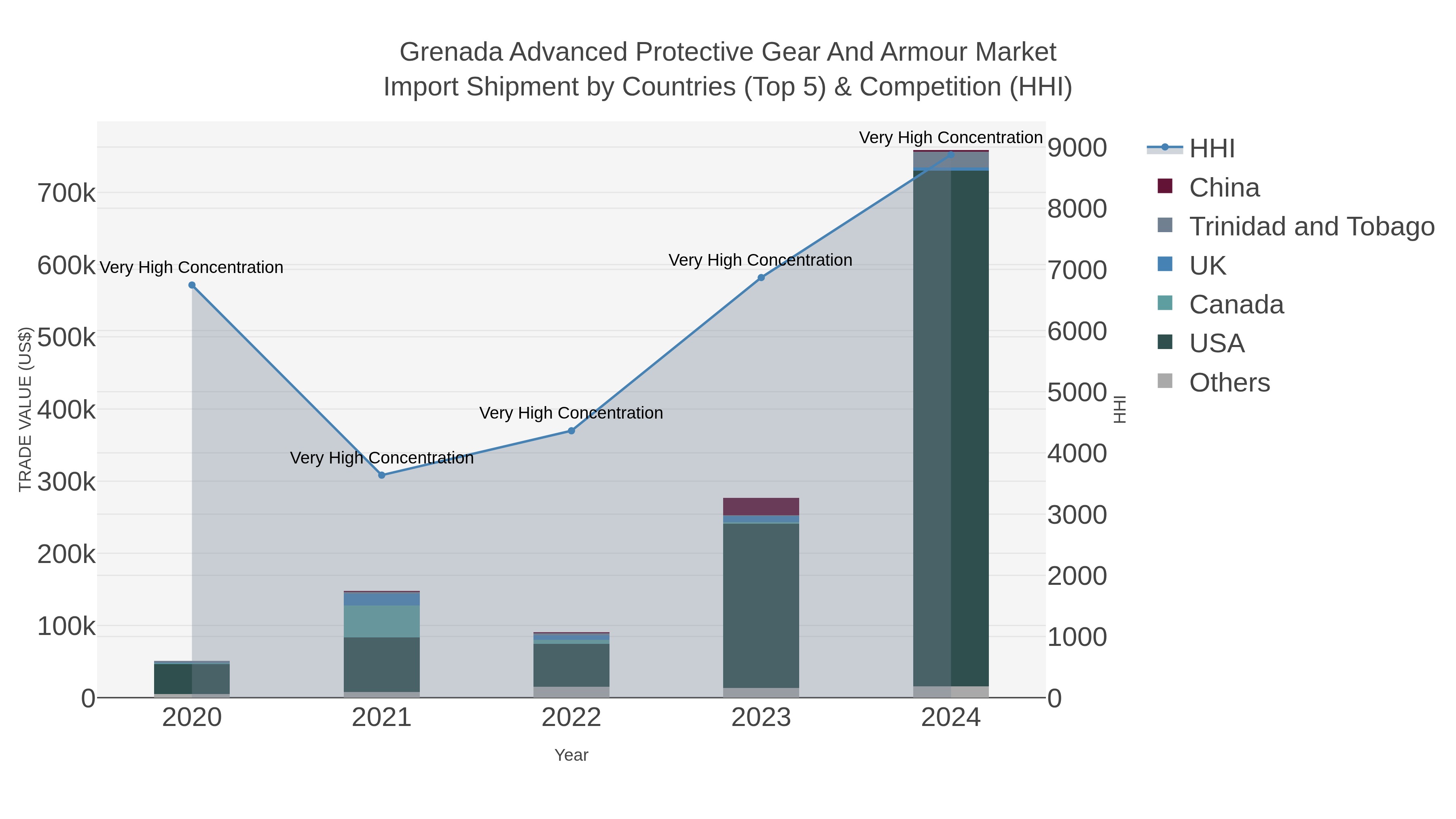 Grenada Advanced Protective Gear And Armour Market Import Shipment by Countries (Top 5) & Competition (HHI)