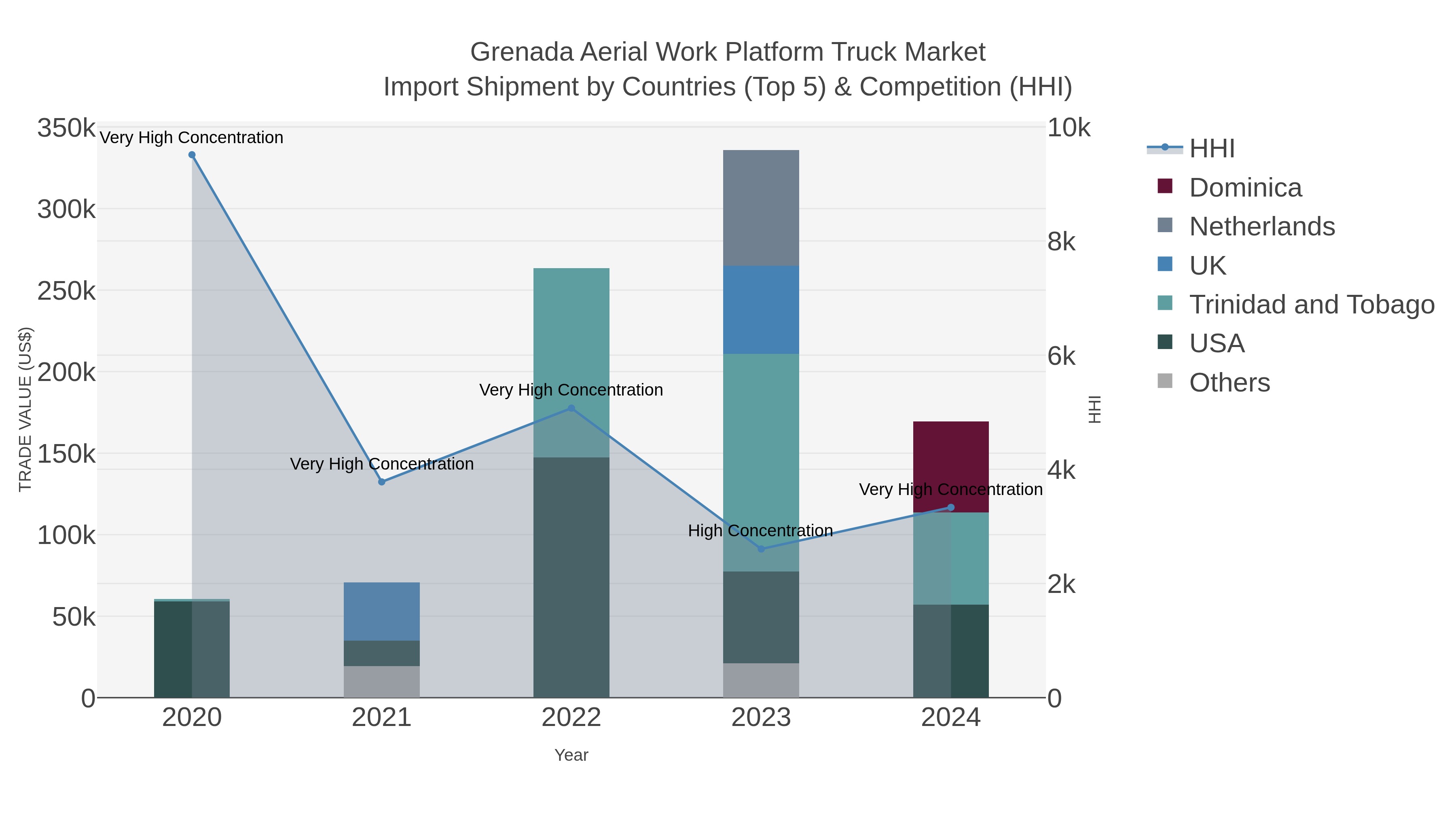 Grenada Aerial Work Platform Truck Market Import Shipment by Countries (Top 5) & Competition (HHI)