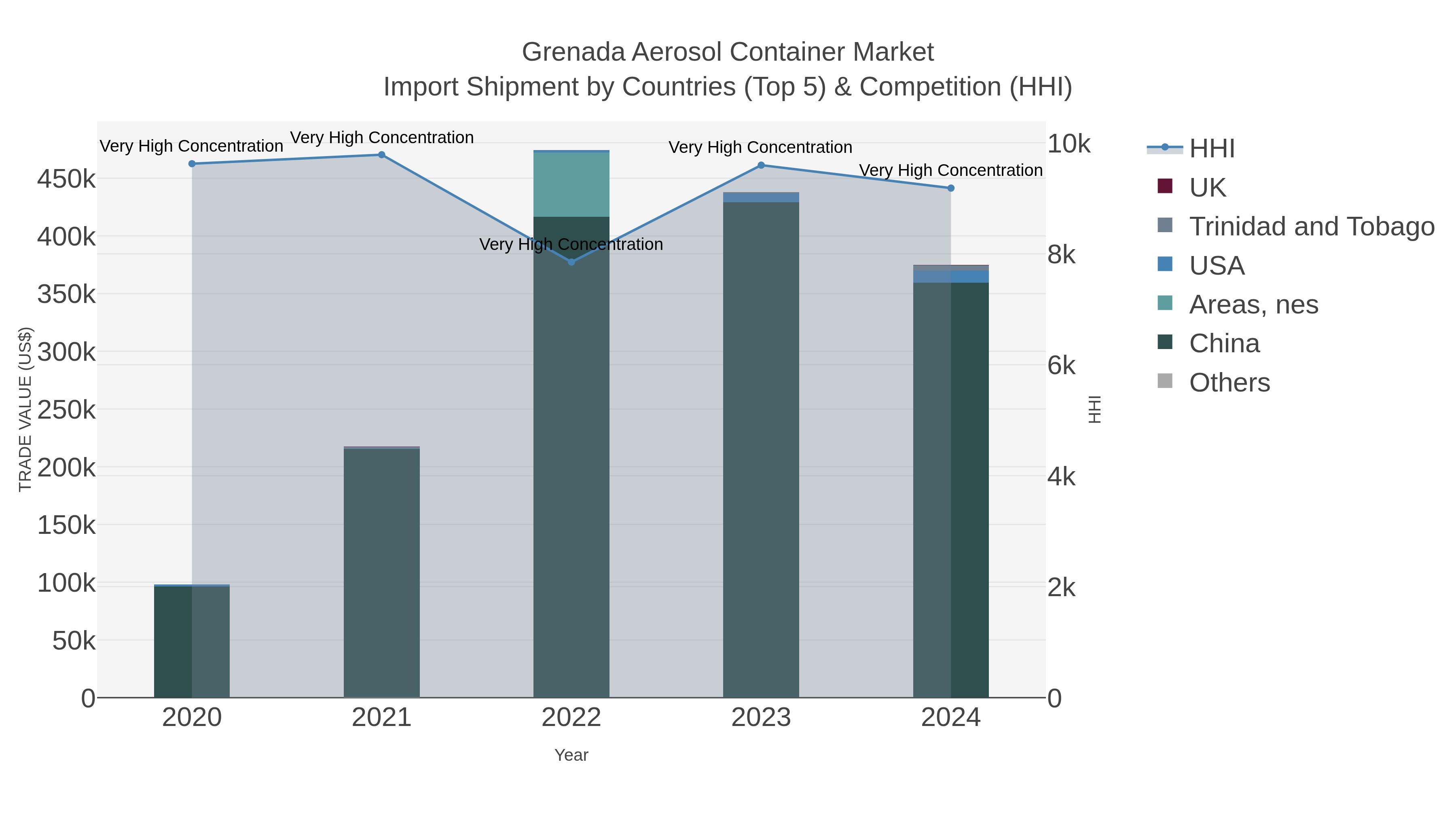 Grenada Aerosol Container Market Import Shipment by Countries (Top 5) & Competition (HHI)