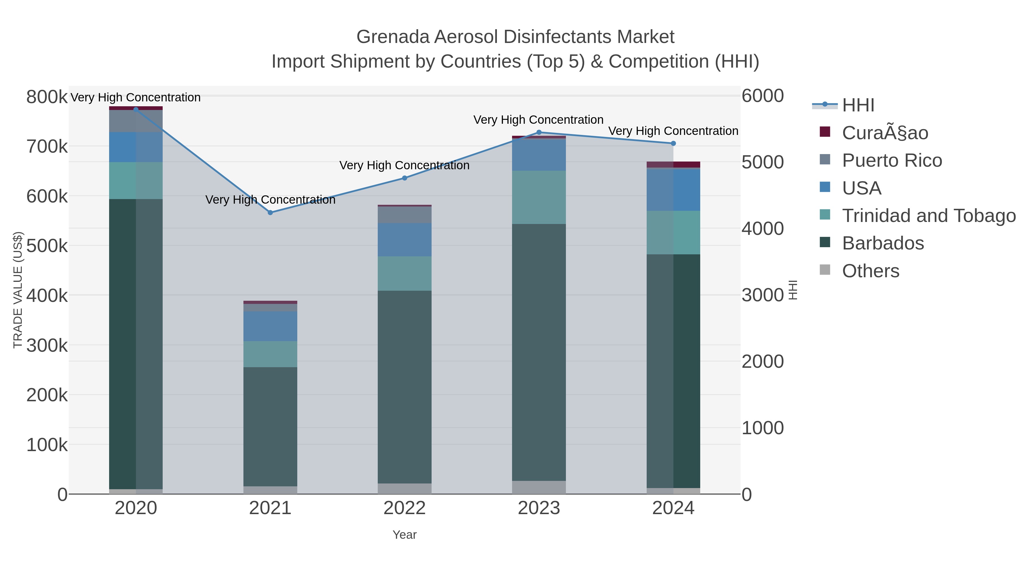Grenada Aerosol Disinfectants Market Import Shipment by Countries (Top 5) & Competition (HHI)