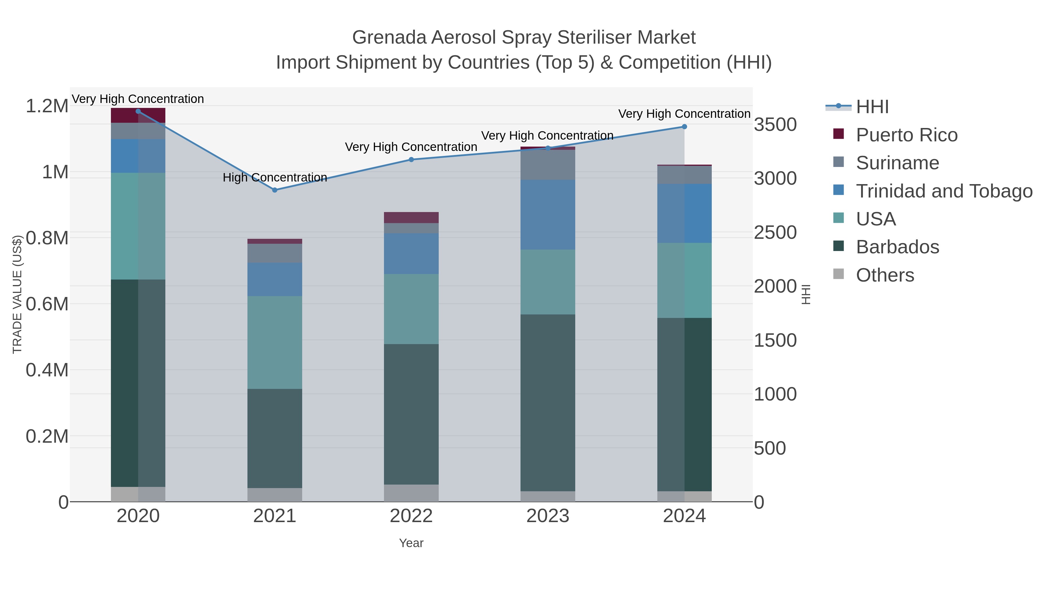 Grenada Aerosol Spray Steriliser Market Import Shipment by Countries (Top 5) & Competition (HHI)