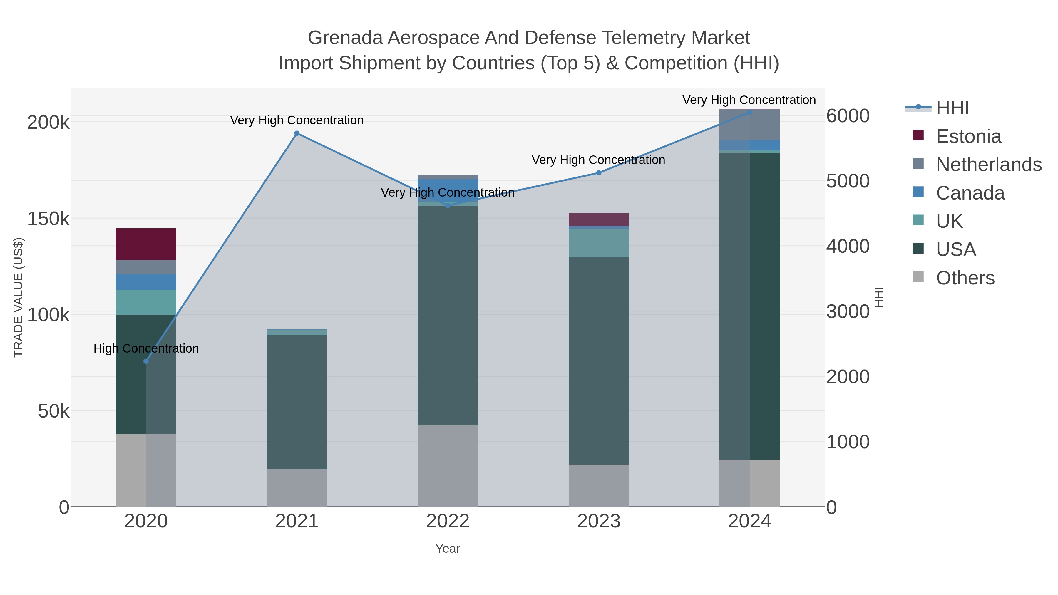 Grenada Aerospace And Defense Telemetry Market Import Shipment by Countries (Top 5) & Competition (HHI)