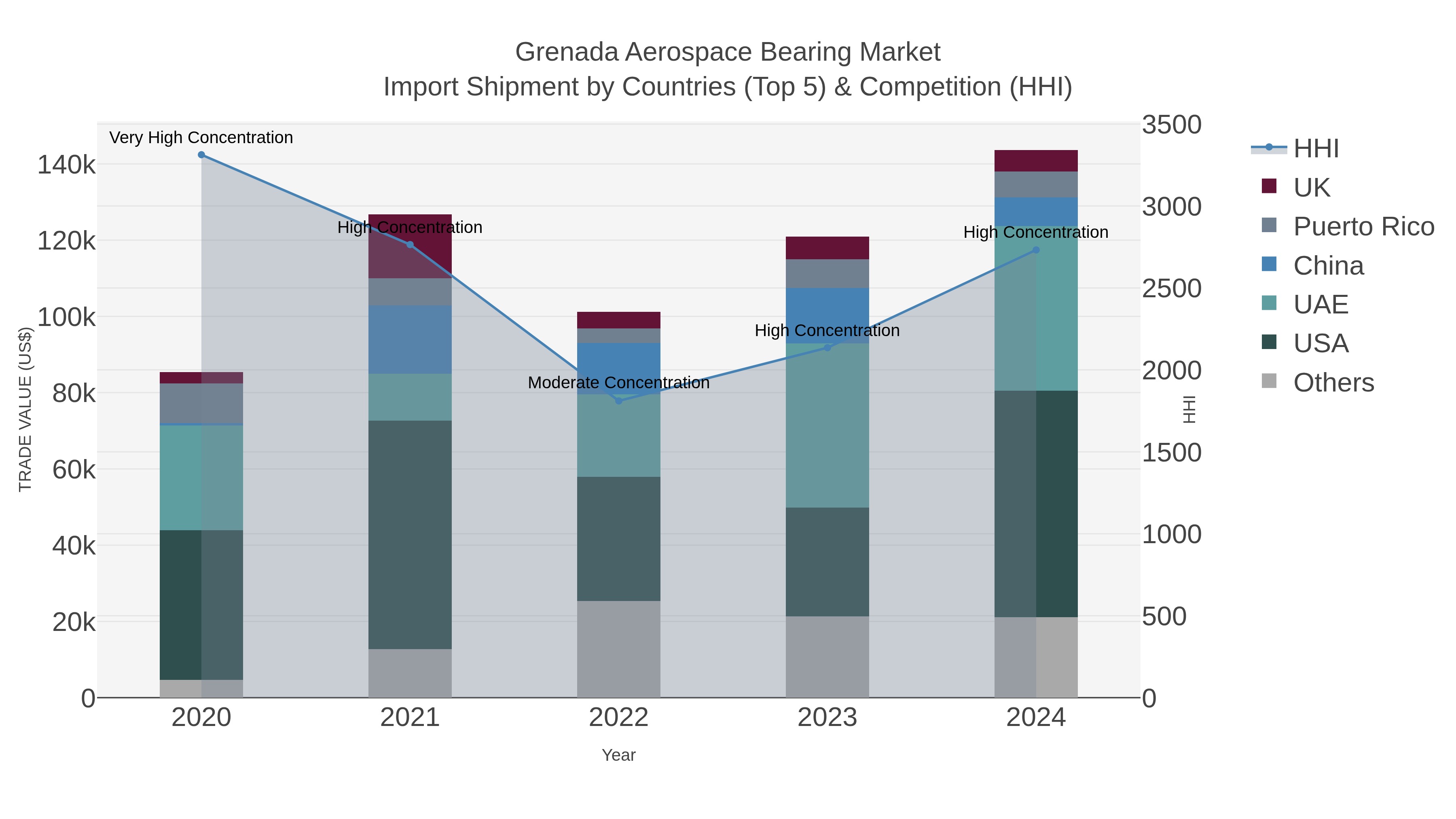 Grenada Aerospace Bearing Market Import Shipment by Countries (Top 5) & Competition (HHI)