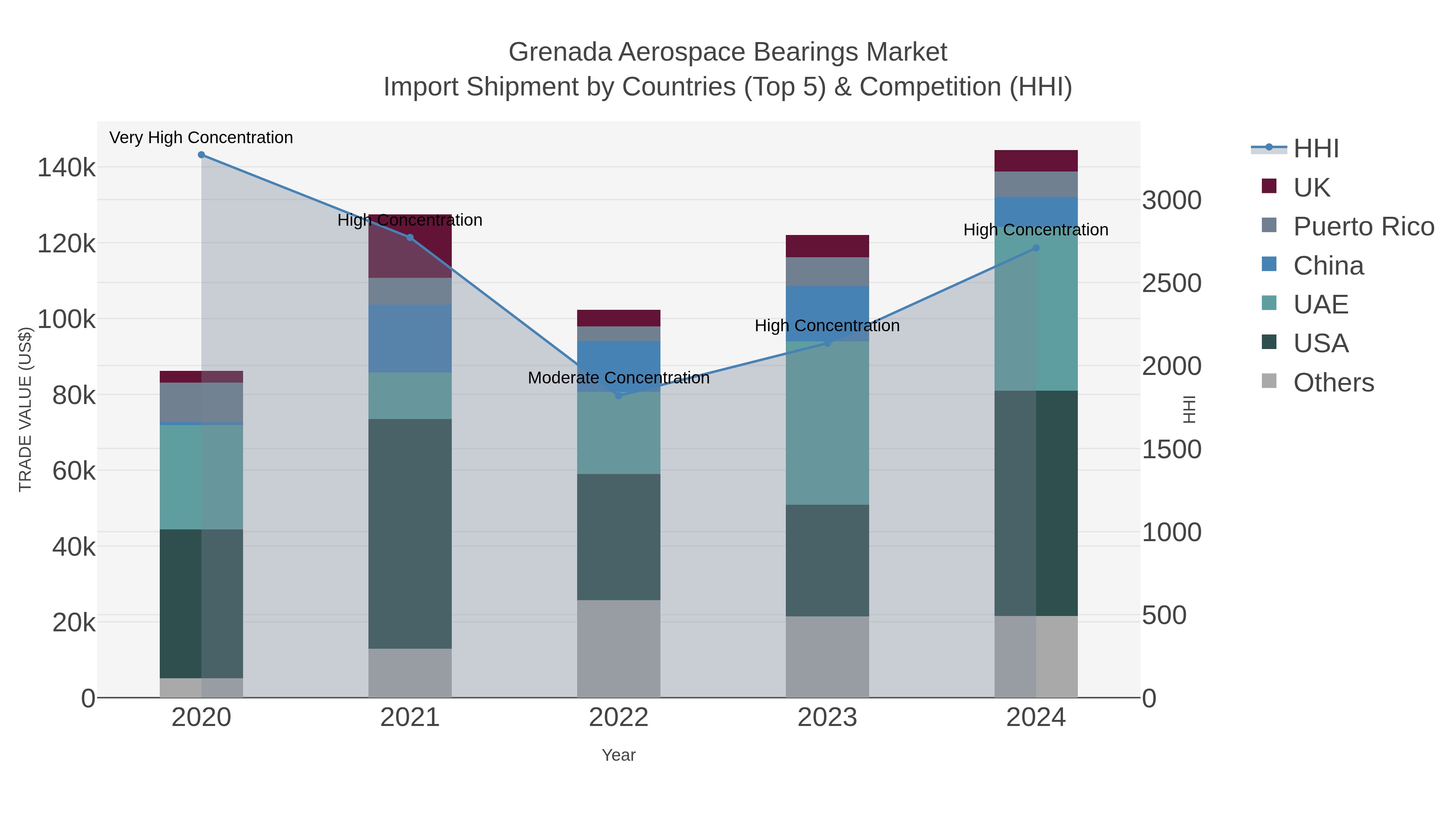 Grenada Aerospace Bearings Market Import Shipment by Countries (Top 5) & Competition (HHI)