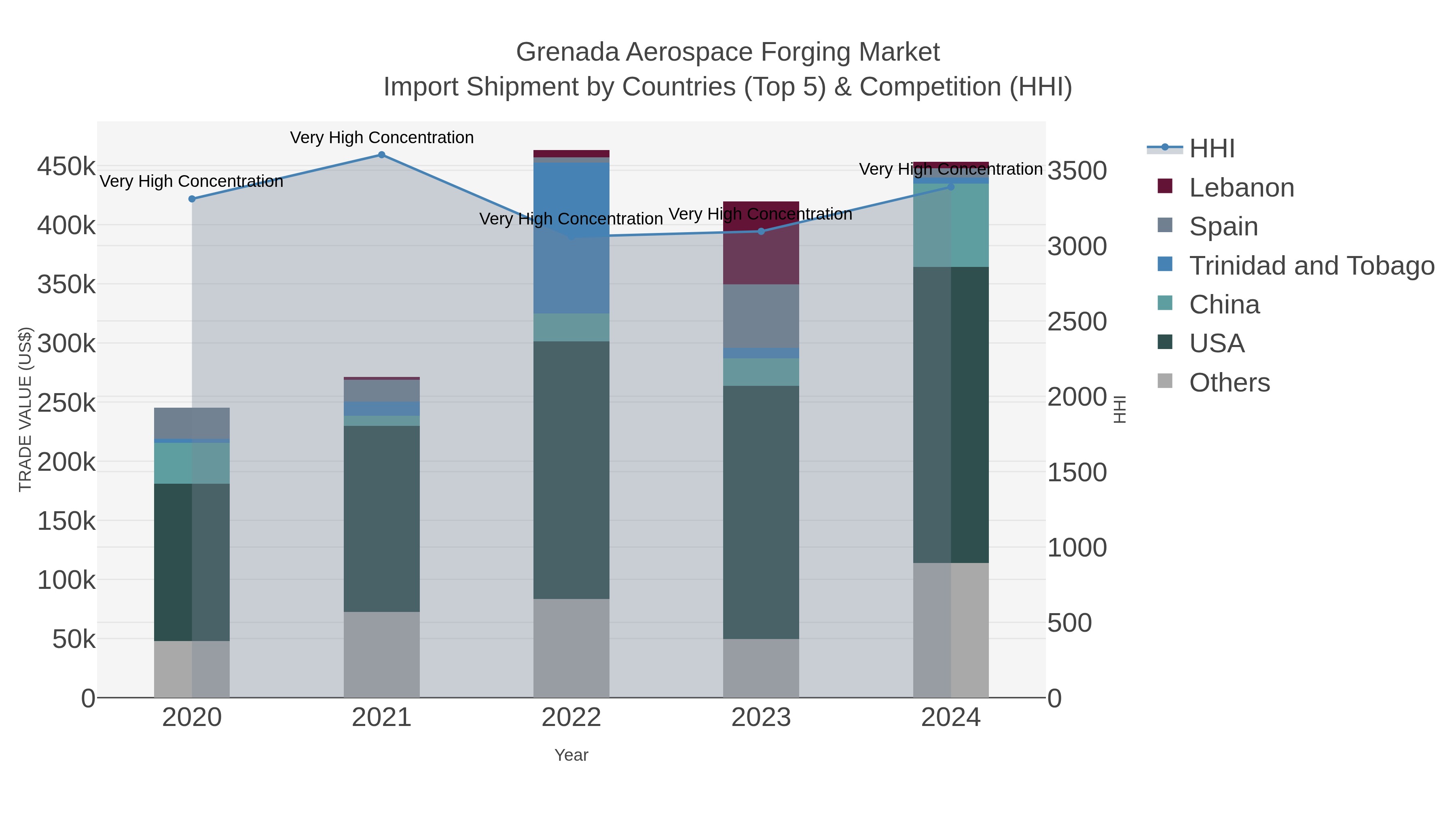 Grenada Aerospace Forging Market Import Shipment by Countries (Top 5) & Competition (HHI)