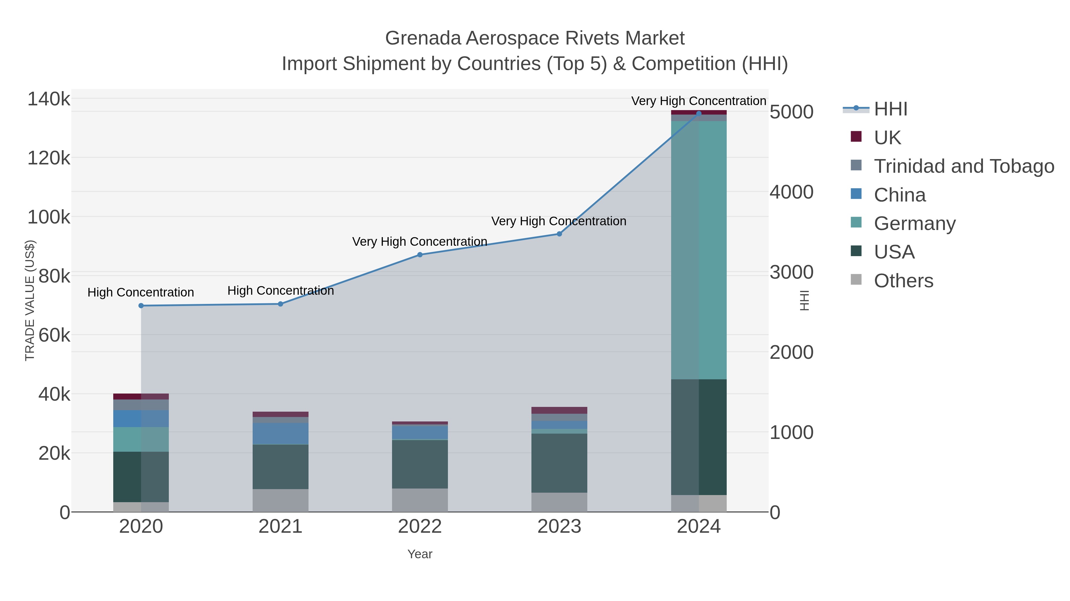 Grenada Aerospace Rivets Market Import Shipment by Countries (Top 5) & Competition (HHI)