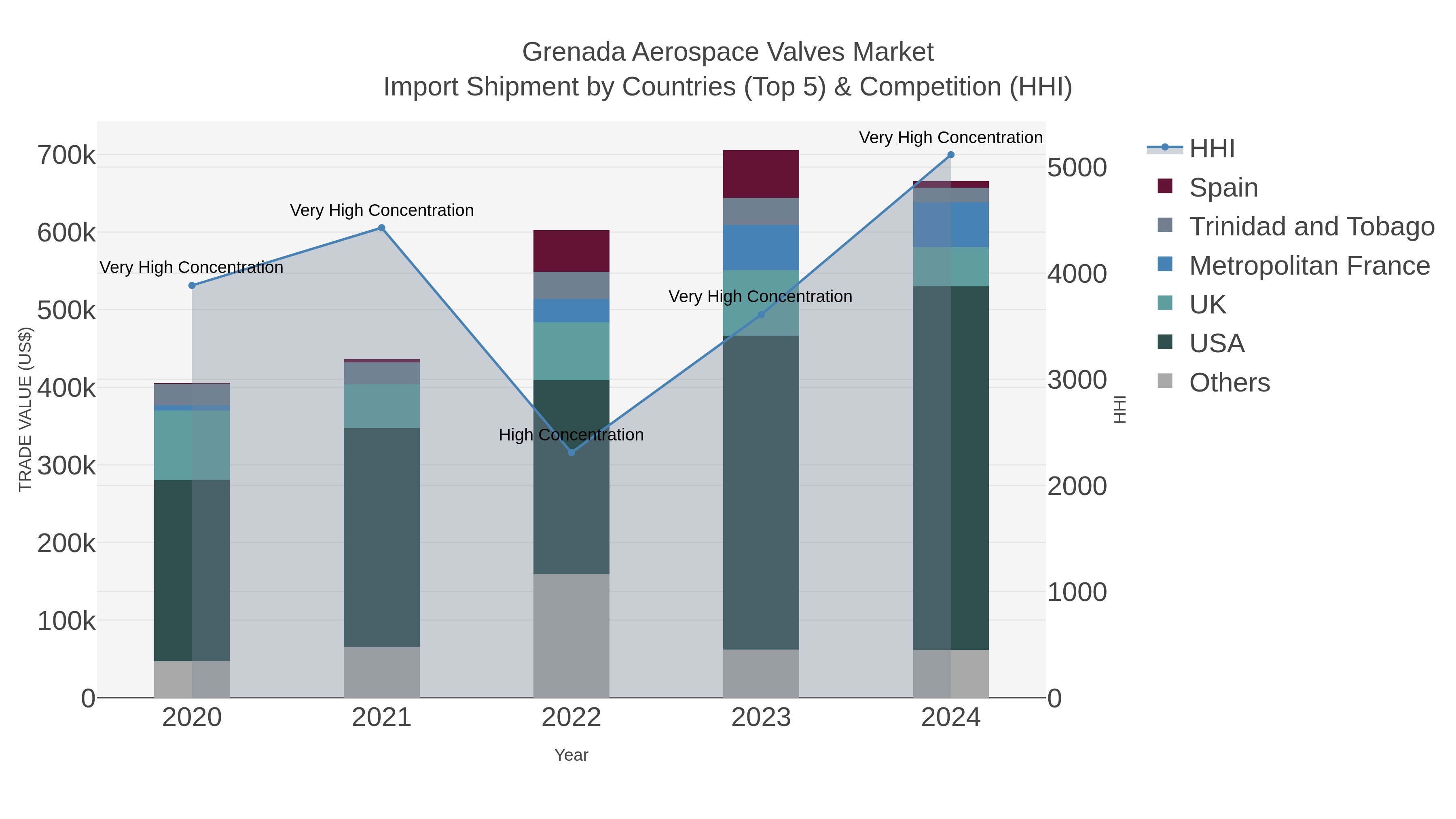 Grenada Aerospace Valves Market Import Shipment by Countries (Top 5) & Competition (HHI)