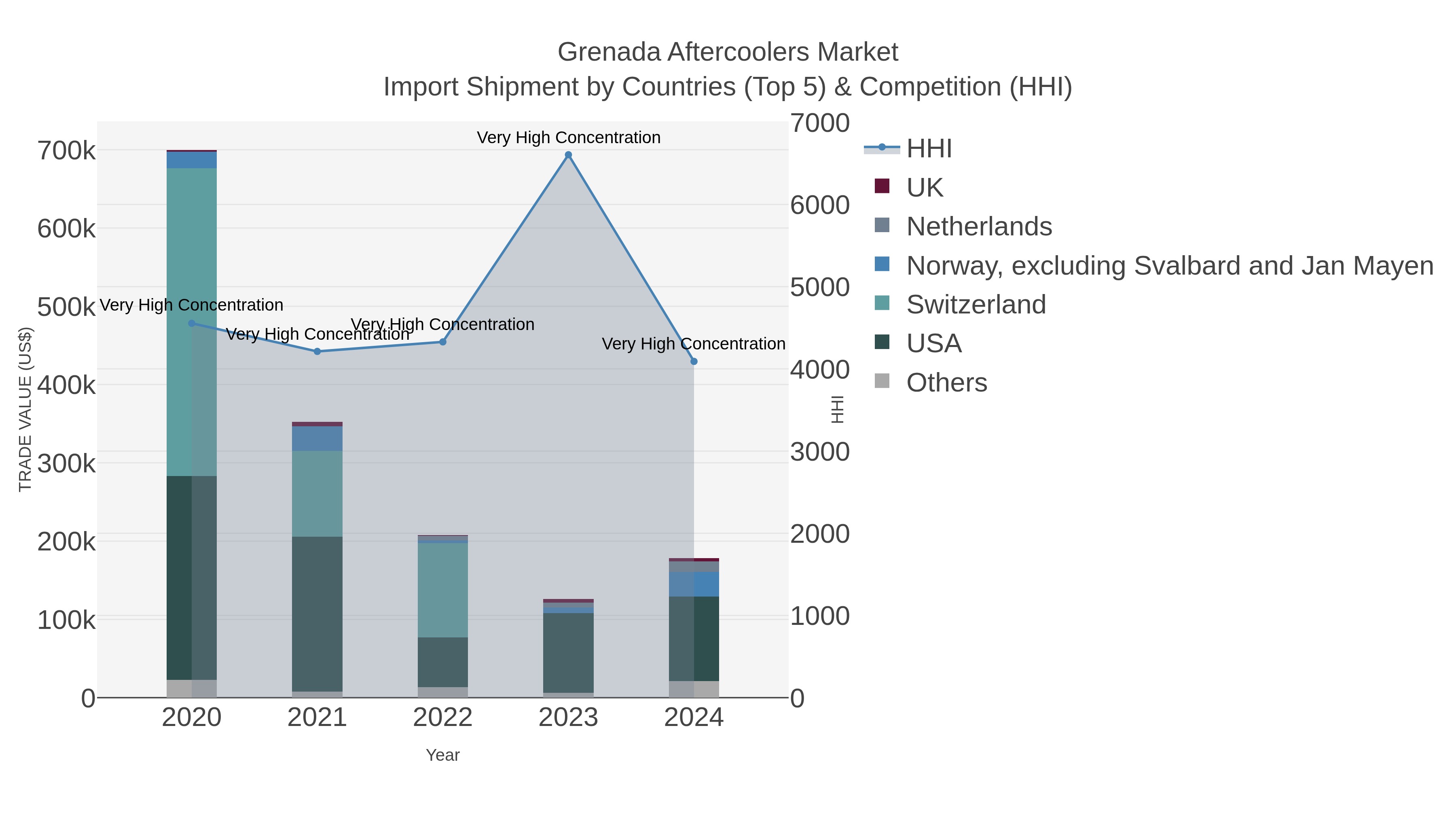 Grenada Aftercoolers Market Import Shipment by Countries (Top 5) & Competition (HHI)