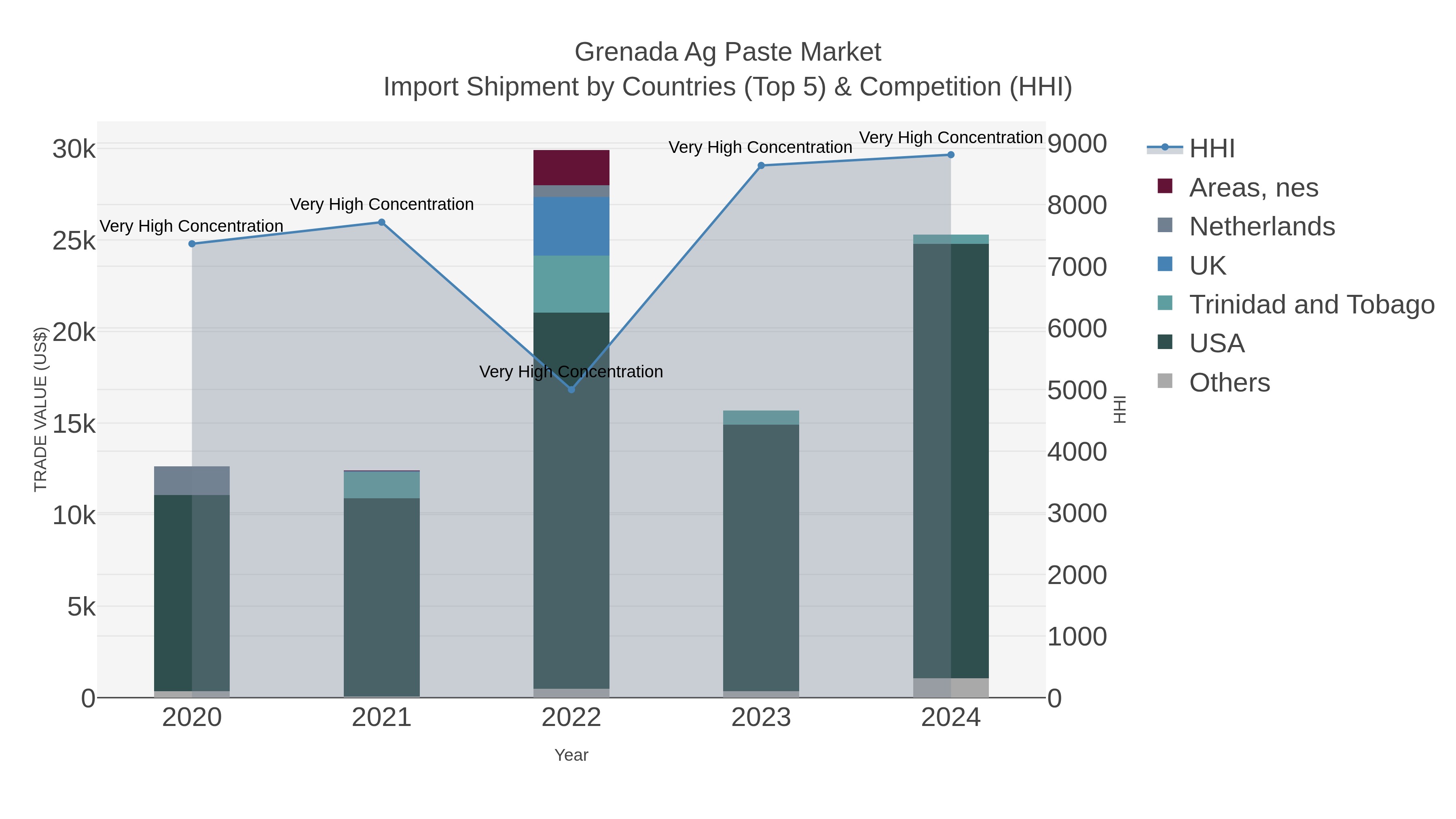 Grenada Ag Paste Market Import Shipment by Countries (Top 5) & Competition (HHI)