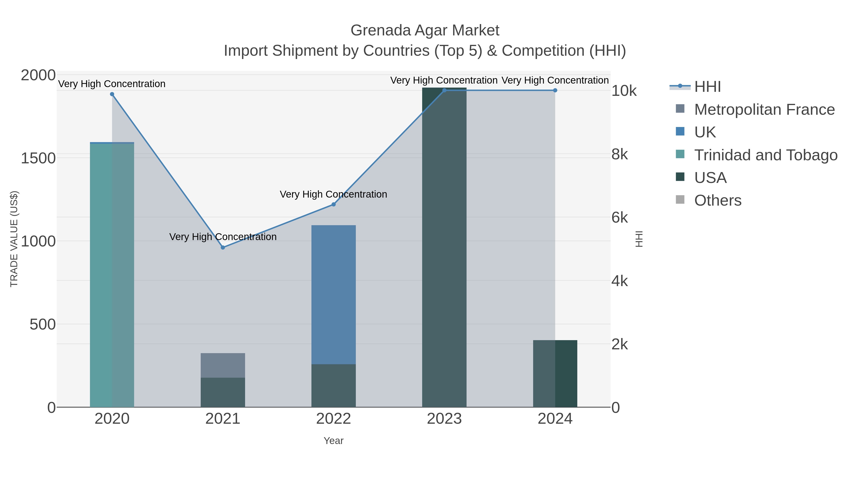 Grenada Agar Market Import Shipment by Countries (Top 5) & Competition (HHI)