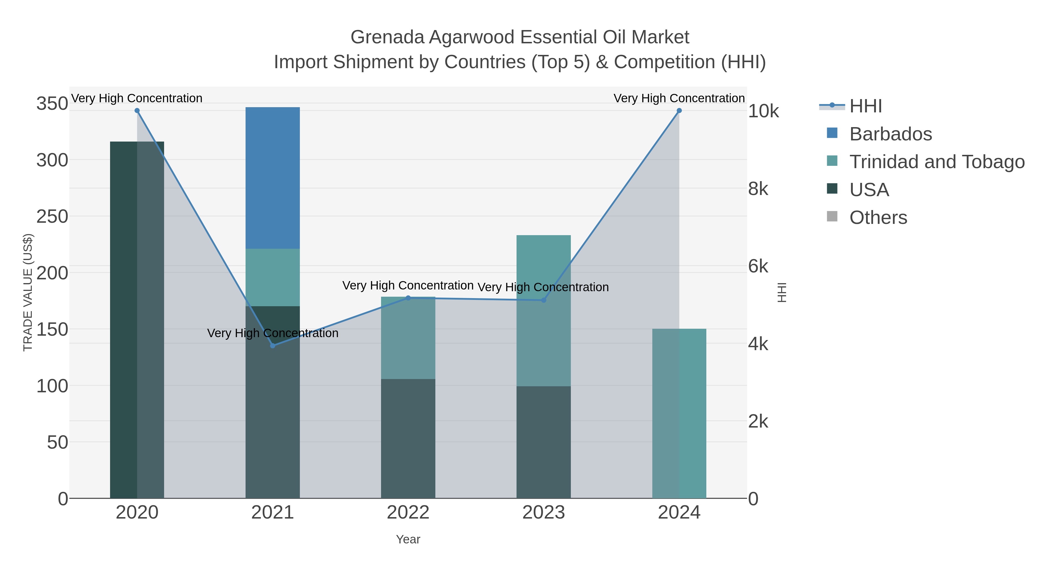Grenada Agarwood Essential Oil Market Import Shipment by Countries (Top 5) & Competition (HHI)