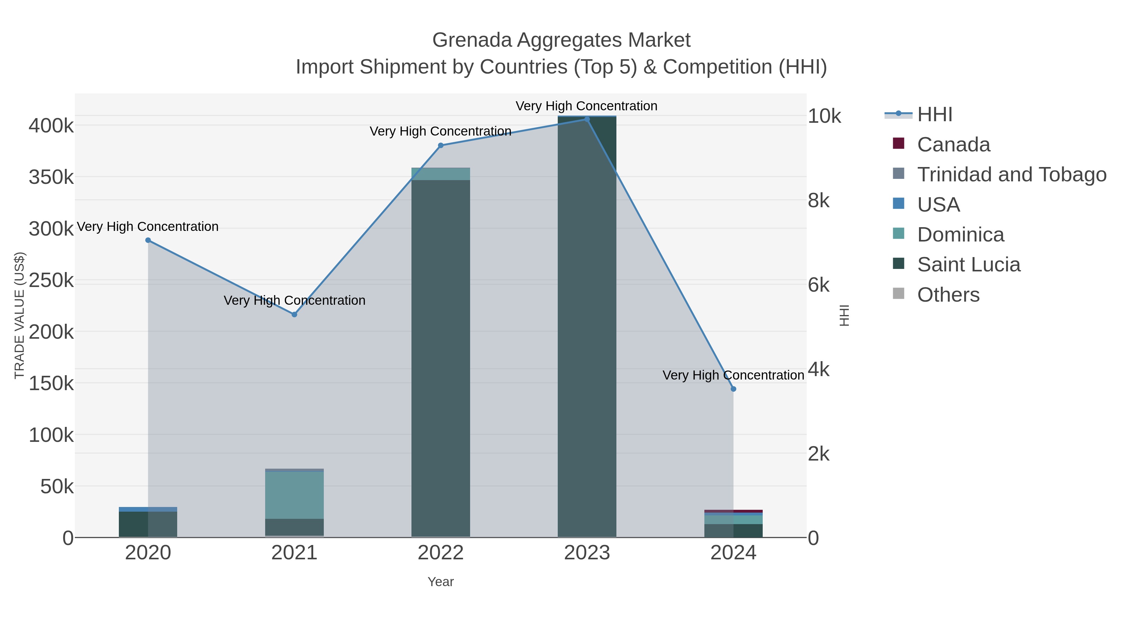 Grenada Aggregates Market Import Shipment by Countries (Top 5) & Competition (HHI)