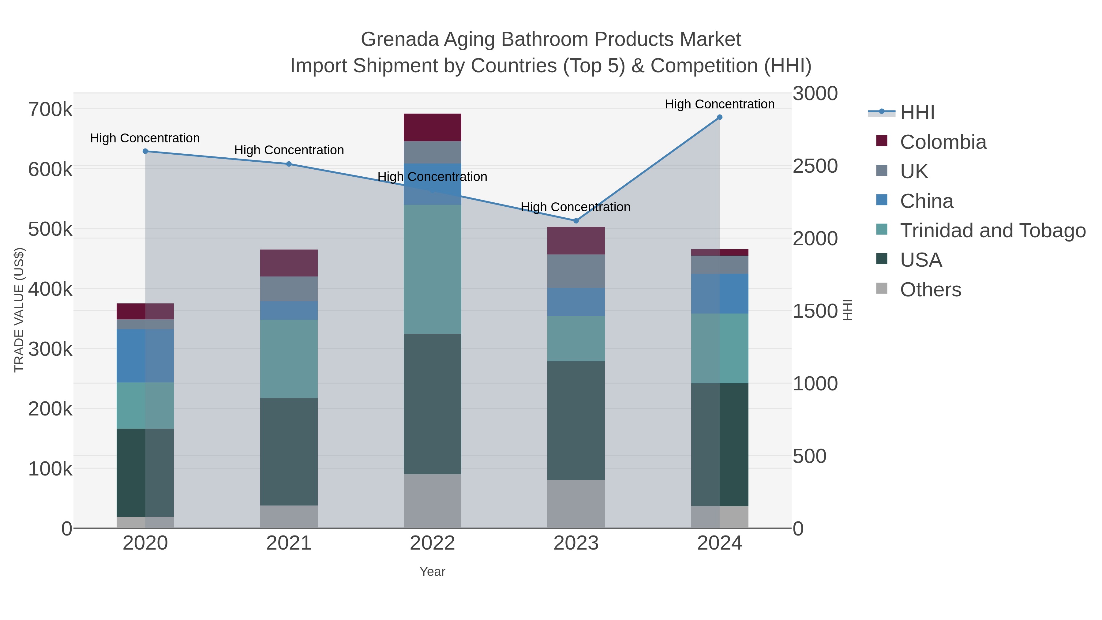 Grenada Aging Bathroom Products Market Import Shipment by Countries (Top 5) & Competition (HHI)