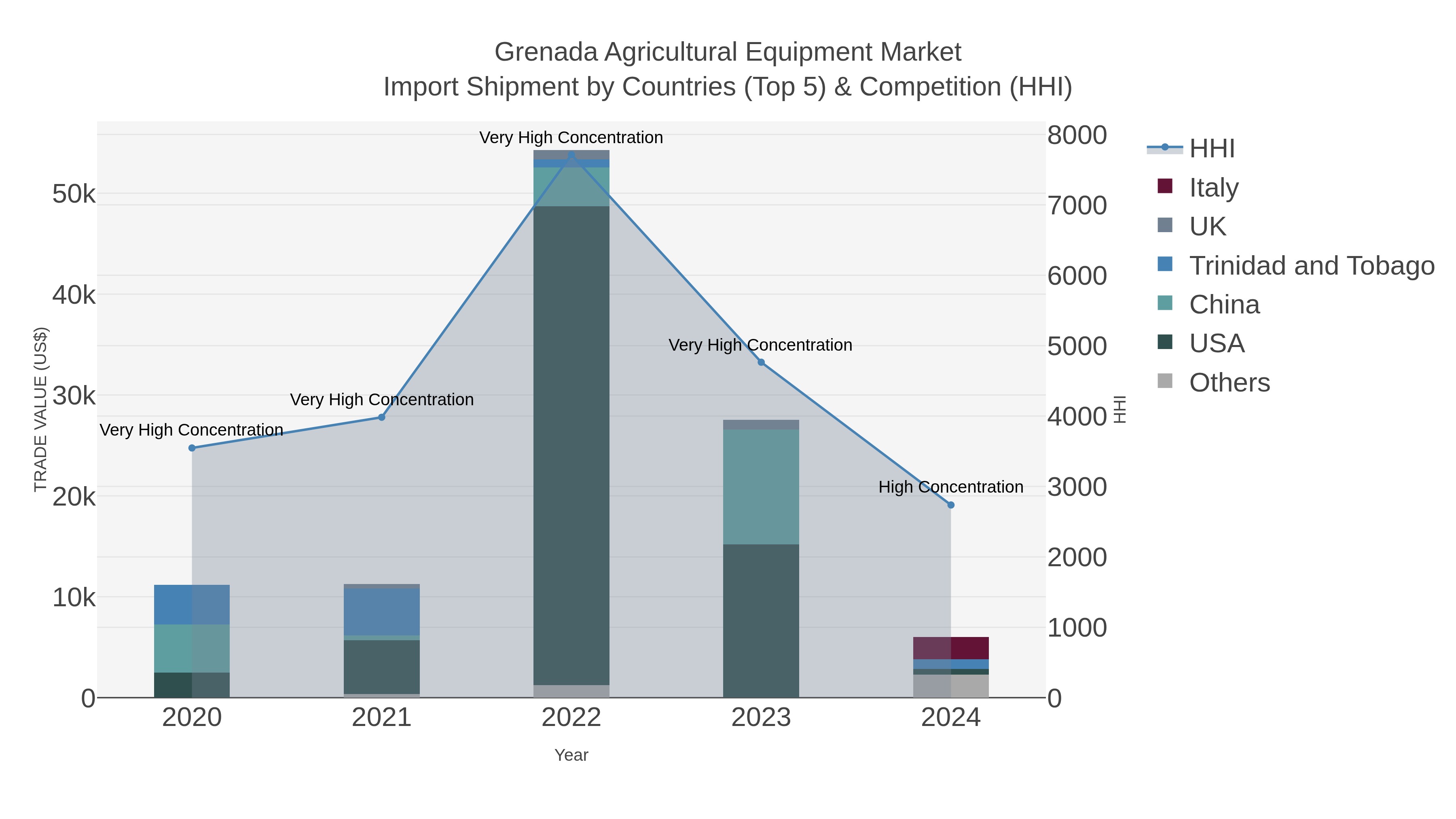 Grenada Agricultural Equipment Market Import Shipment by Countries (Top 5) & Competition (HHI)