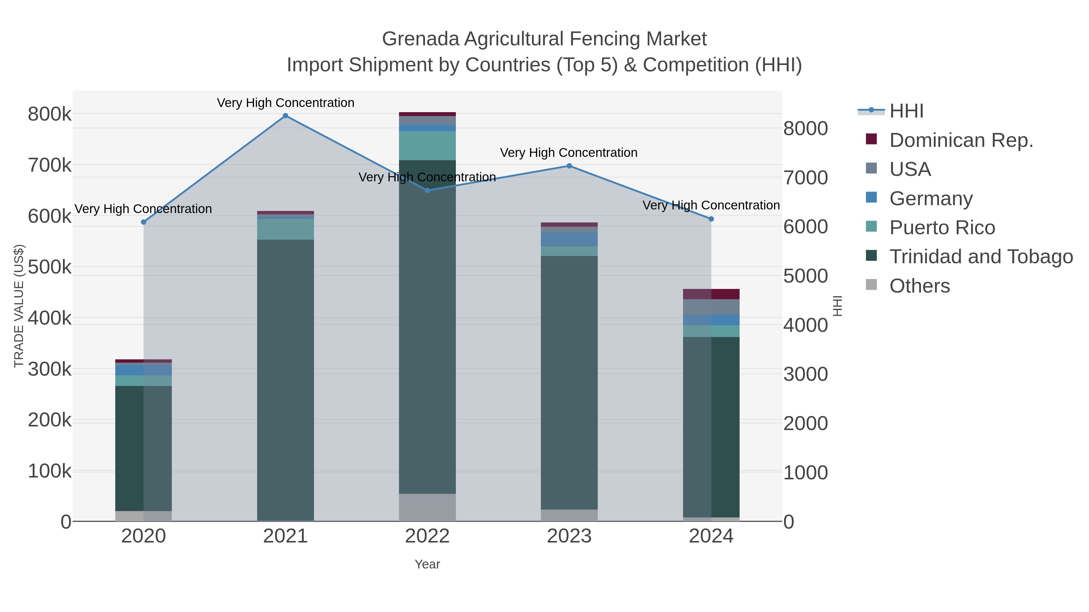 Grenada Agricultural Fencing Market Import Shipment by Countries (Top 5) & Competition (HHI)
