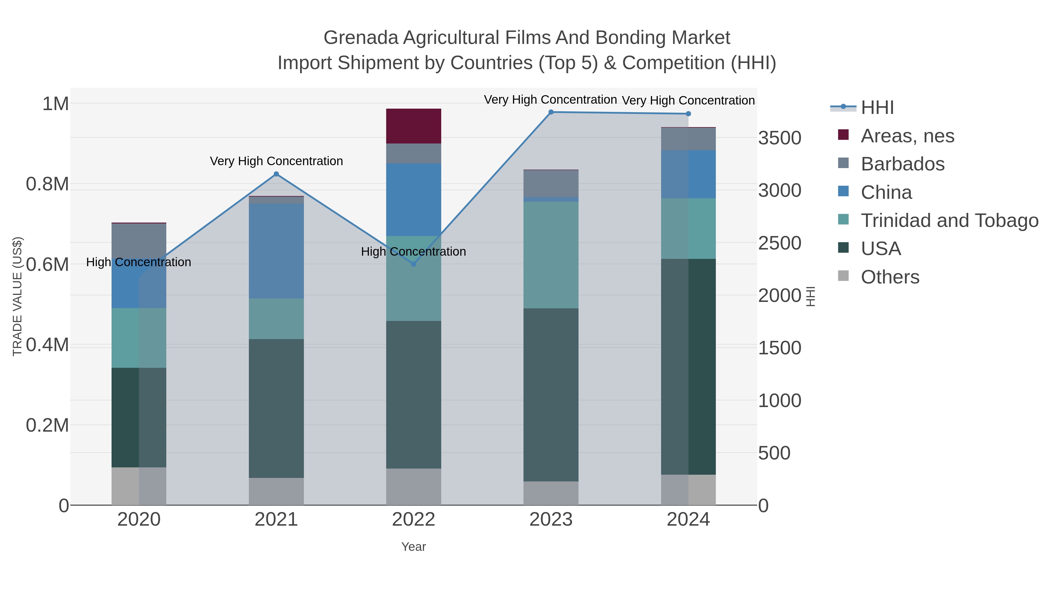 Grenada Agricultural Films And Bonding Market Import Shipment by Countries (Top 5) & Competition (HHI)