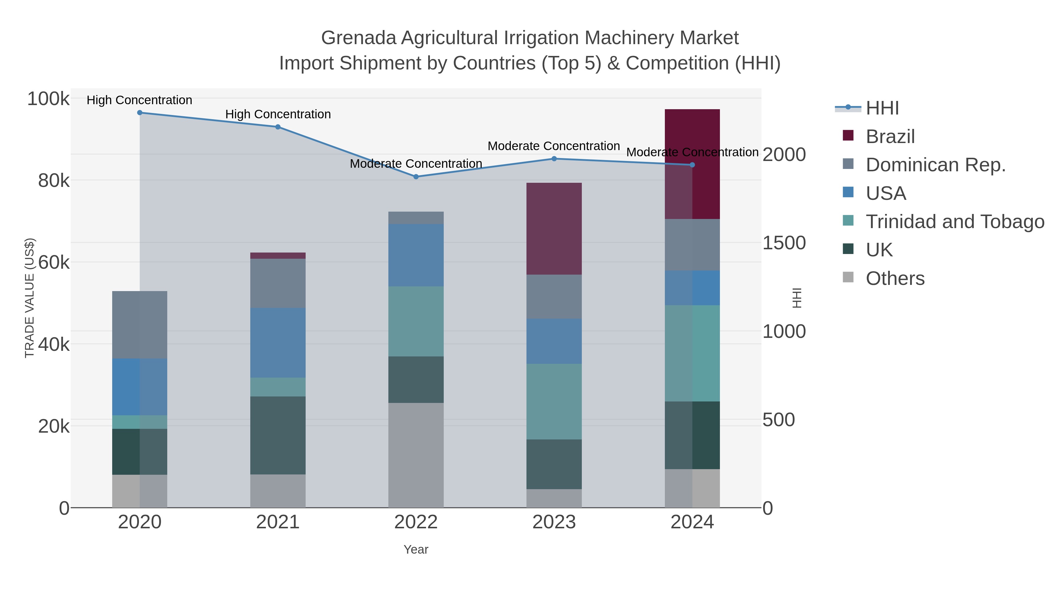 Grenada Agricultural Irrigation Machinery Market Import Shipment by Countries (Top 5) & Competition (HHI)
