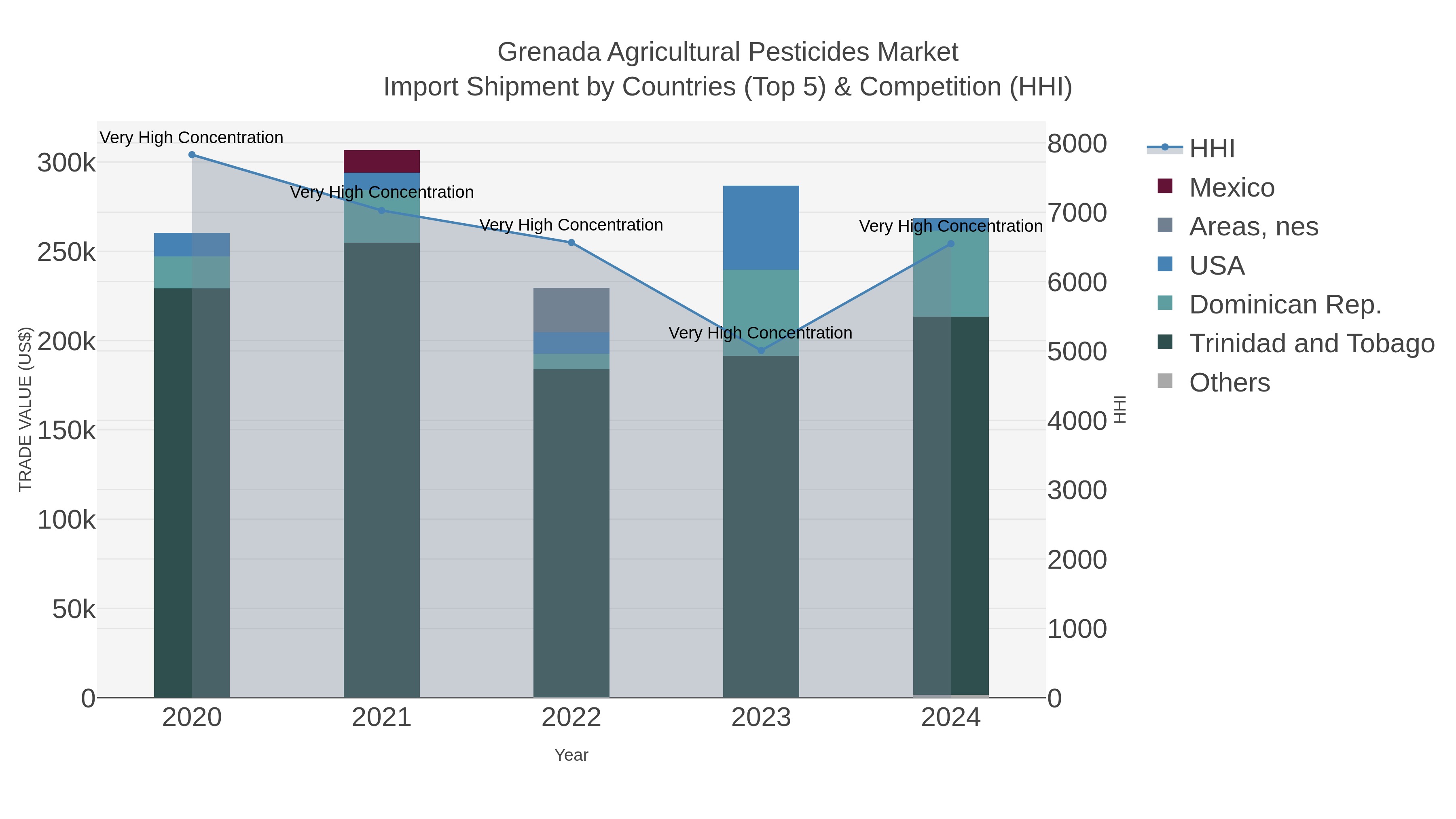 Grenada Agricultural Pesticides Market Import Shipment by Countries (Top 5) & Competition (HHI)