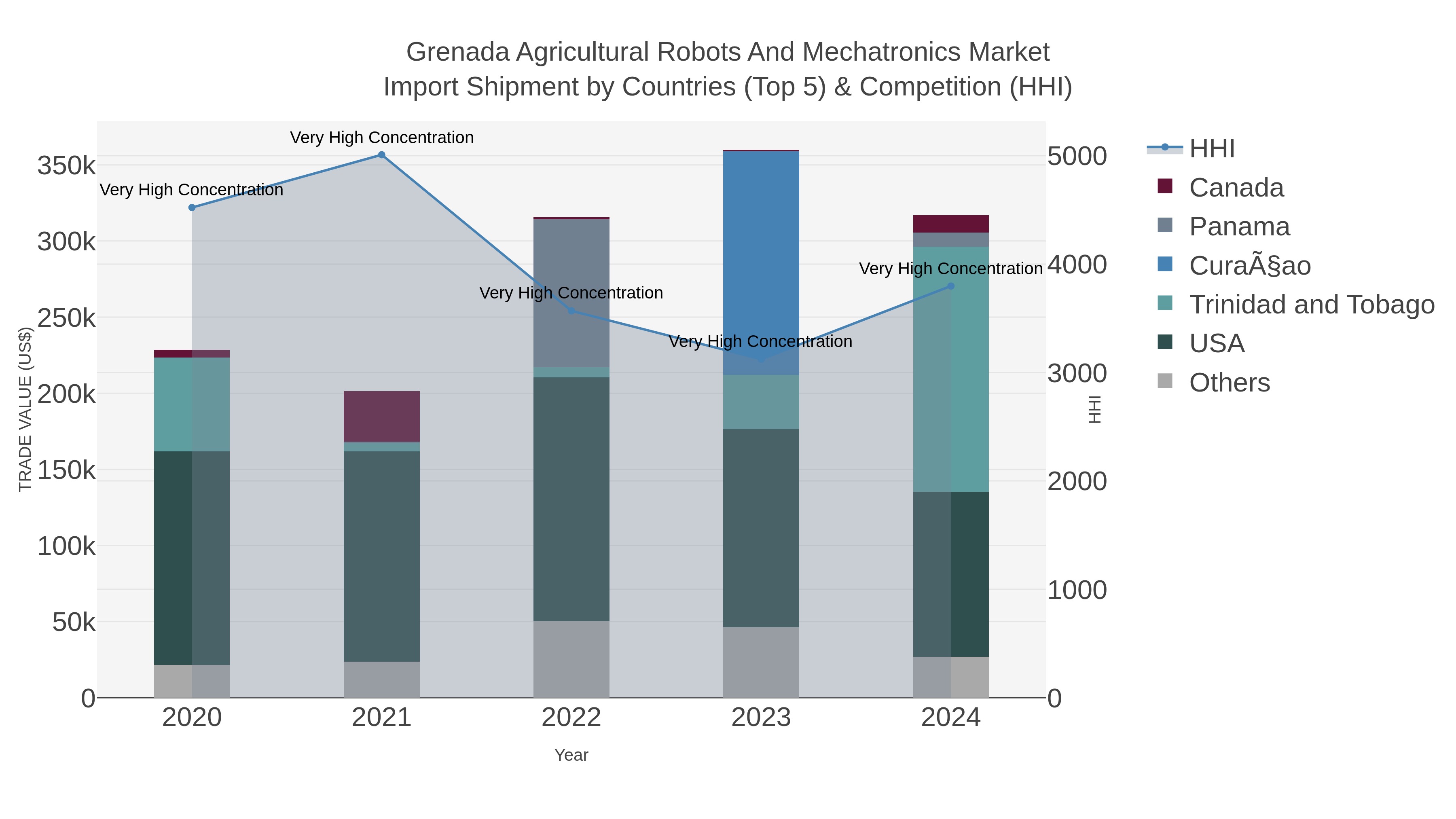 Grenada Agricultural Robots And Mechatronics Market Import Shipment by Countries (Top 5) & Competition (HHI)