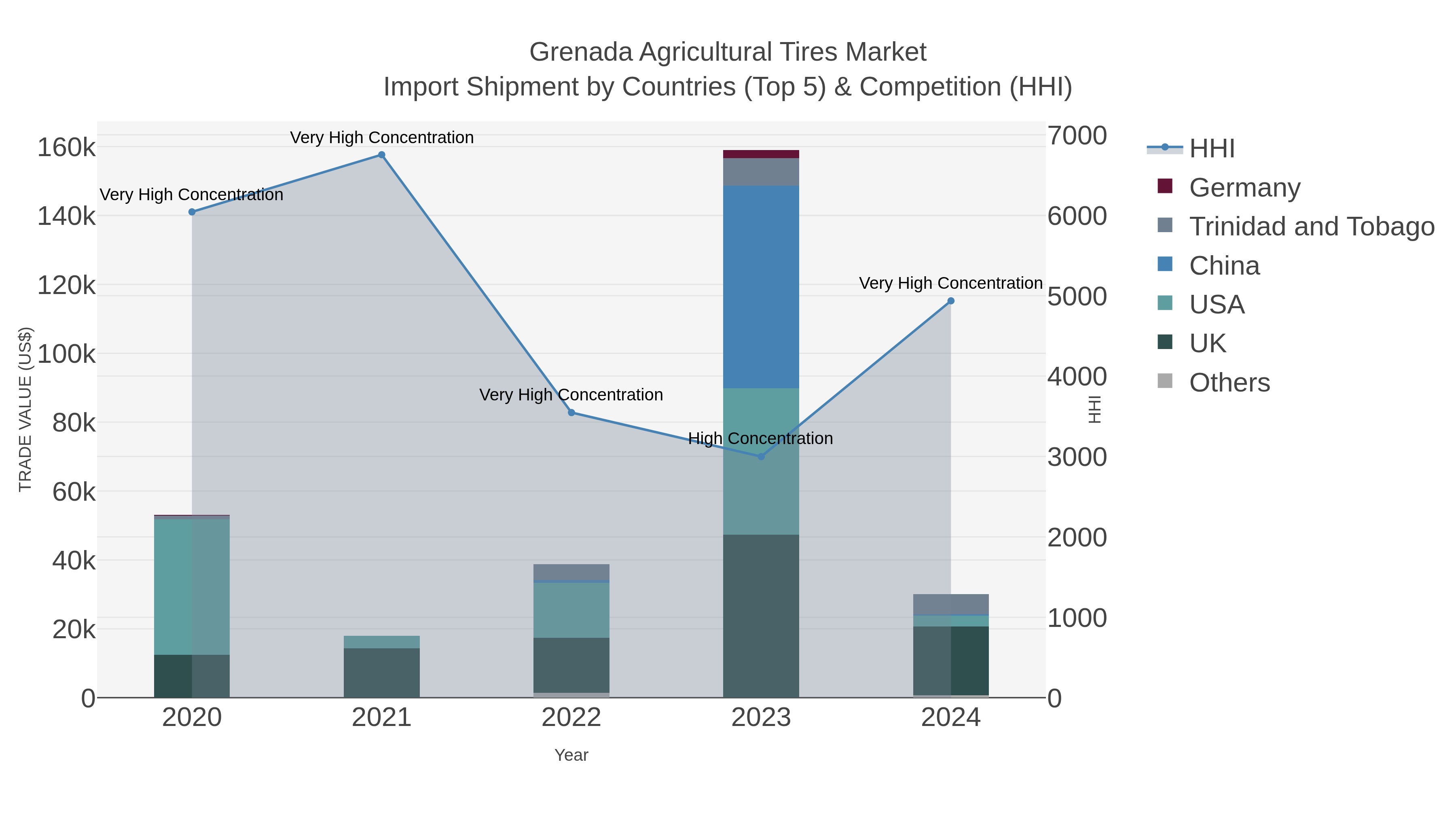 Grenada Agricultural Tires Market Import Shipment by Countries (Top 5) & Competition (HHI)