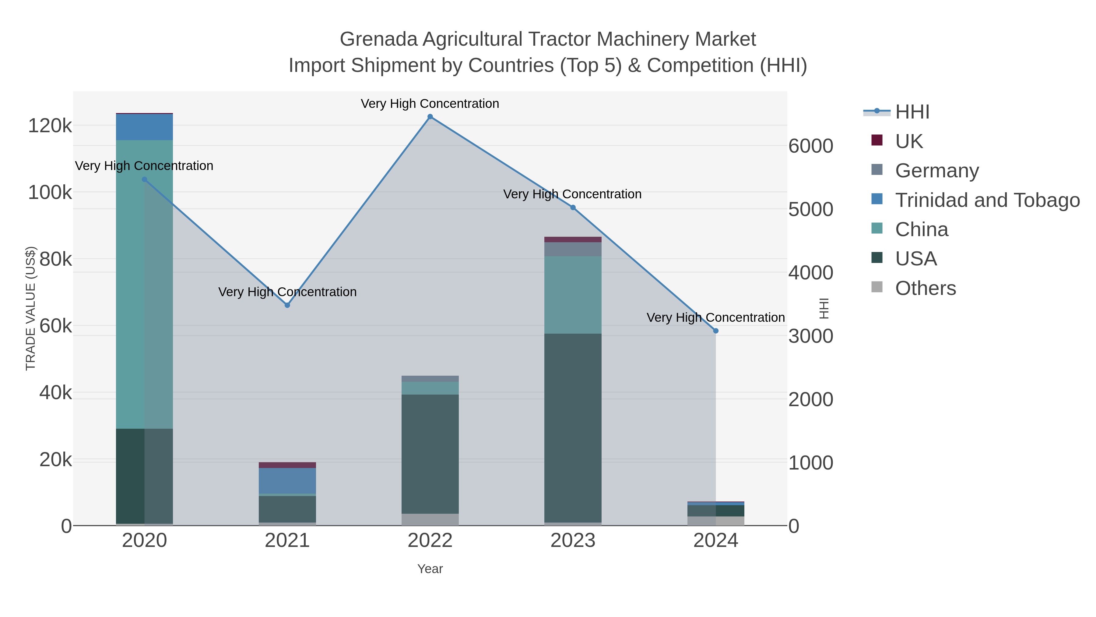 Grenada Agricultural Tractor Machinery Market Import Shipment by Countries (Top 5) & Competition (HHI)