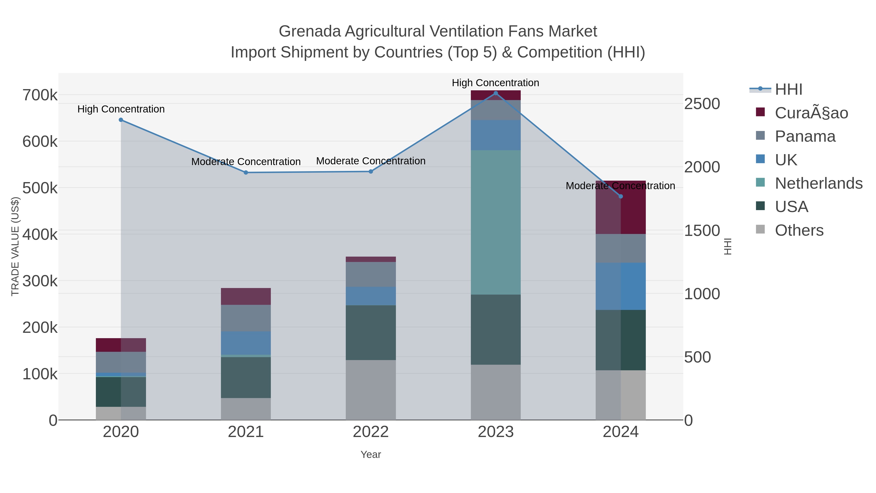 Grenada Agricultural Ventilation Fans Market Import Shipment by Countries (Top 5) & Competition (HHI)