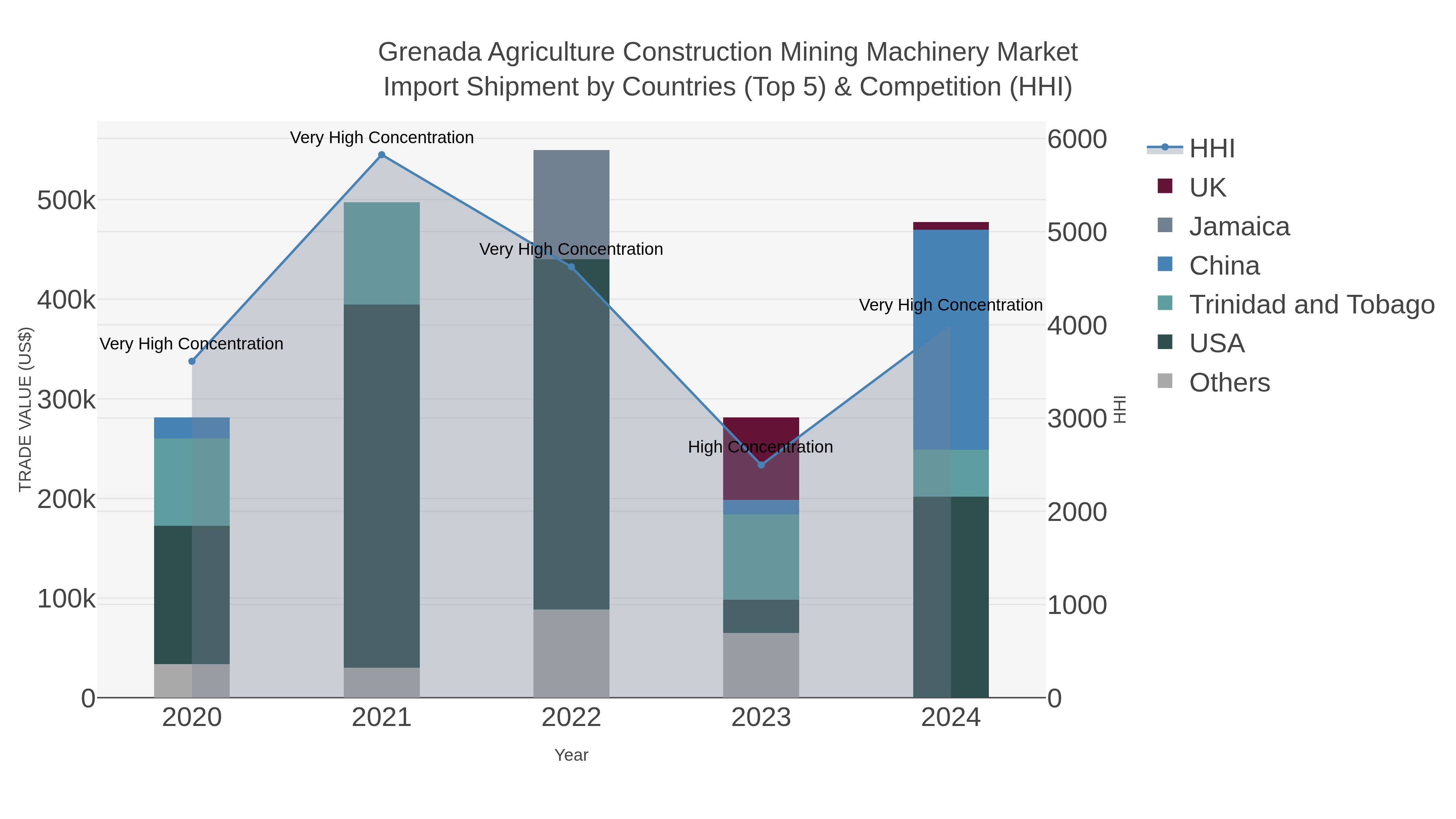 Grenada Agriculture Construction Mining Machinery Market Import Shipment by Countries (Top 5) & Competition (HHI)