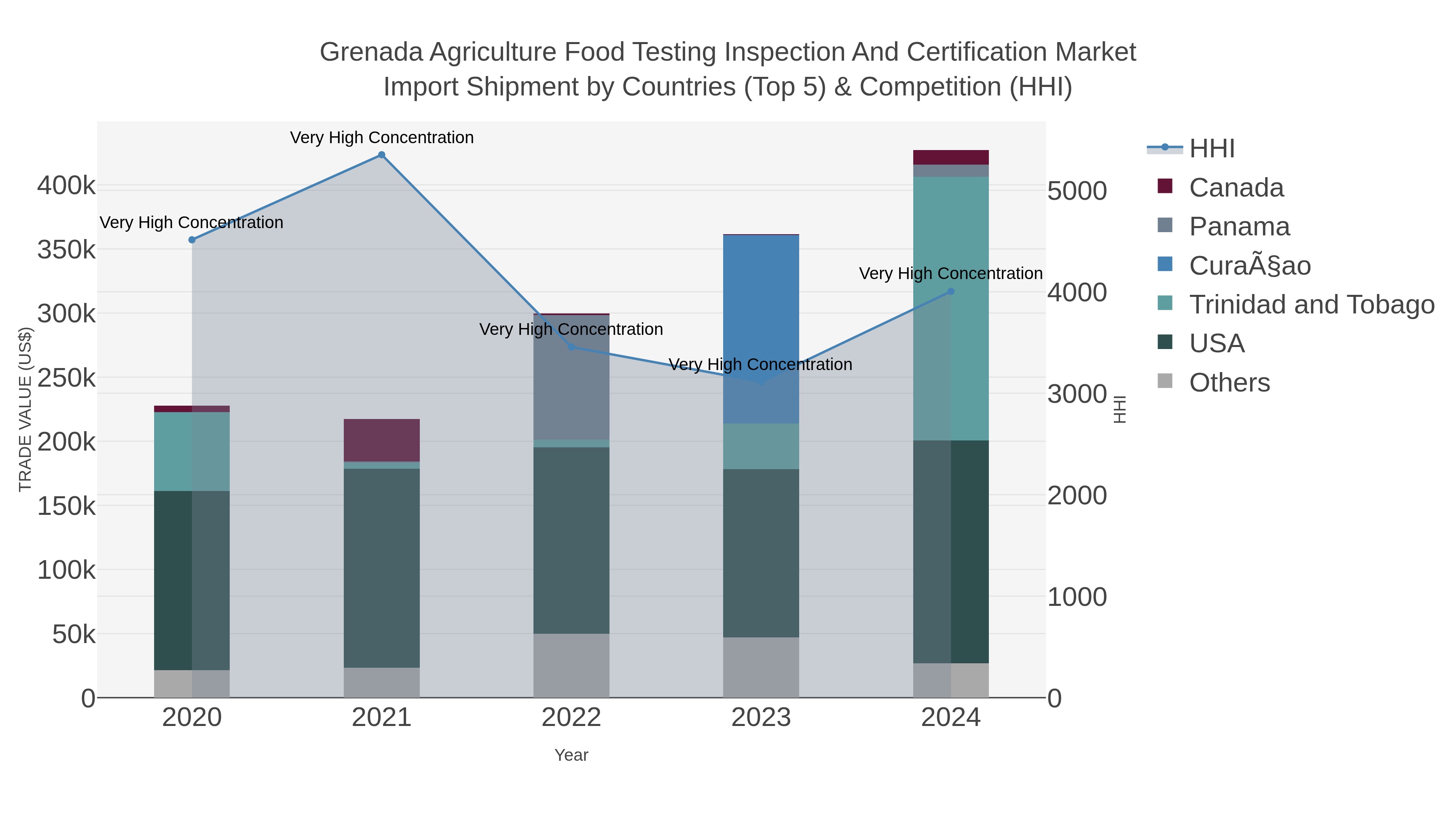 Grenada Agriculture Food Testing Inspection And Certification Market Import Shipment by Countries (Top 5) & Competition (HHI)