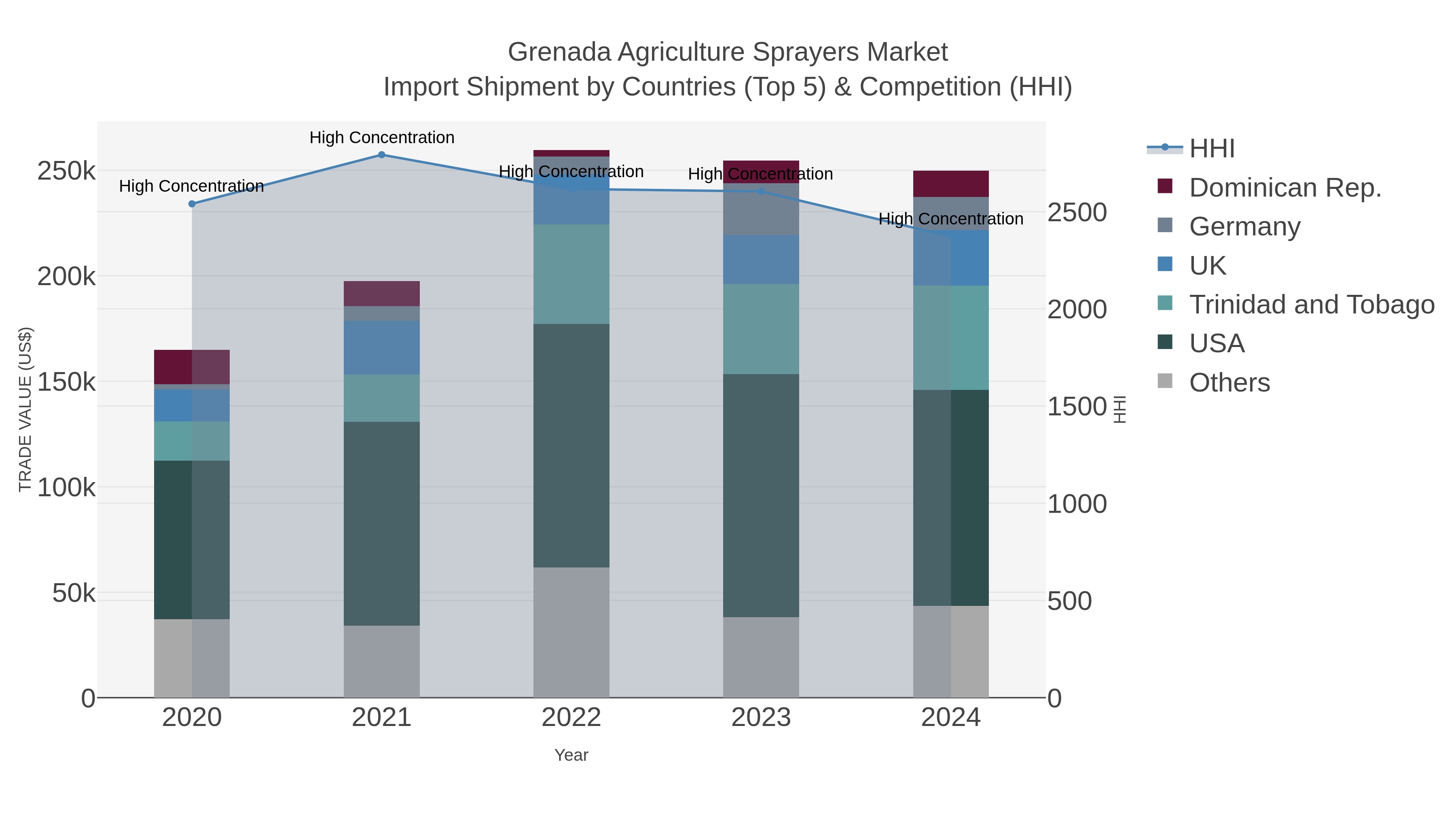 Grenada Agriculture Sprayers Market Import Shipment by Countries (Top 5) & Competition (HHI)