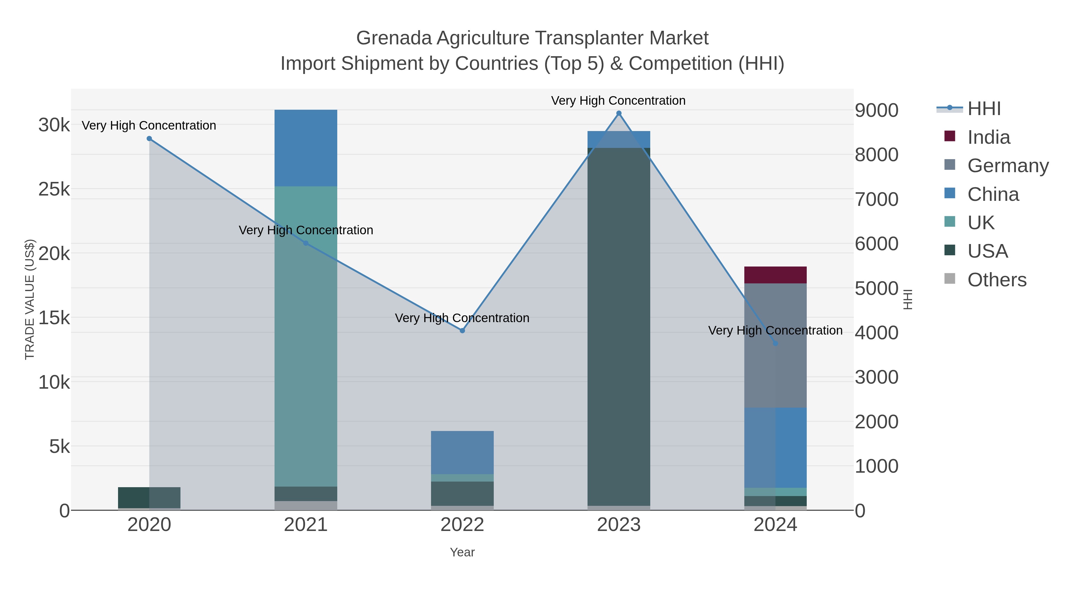 Grenada Agriculture Transplanter Market Import Shipment by Countries (Top 5) & Competition (HHI)