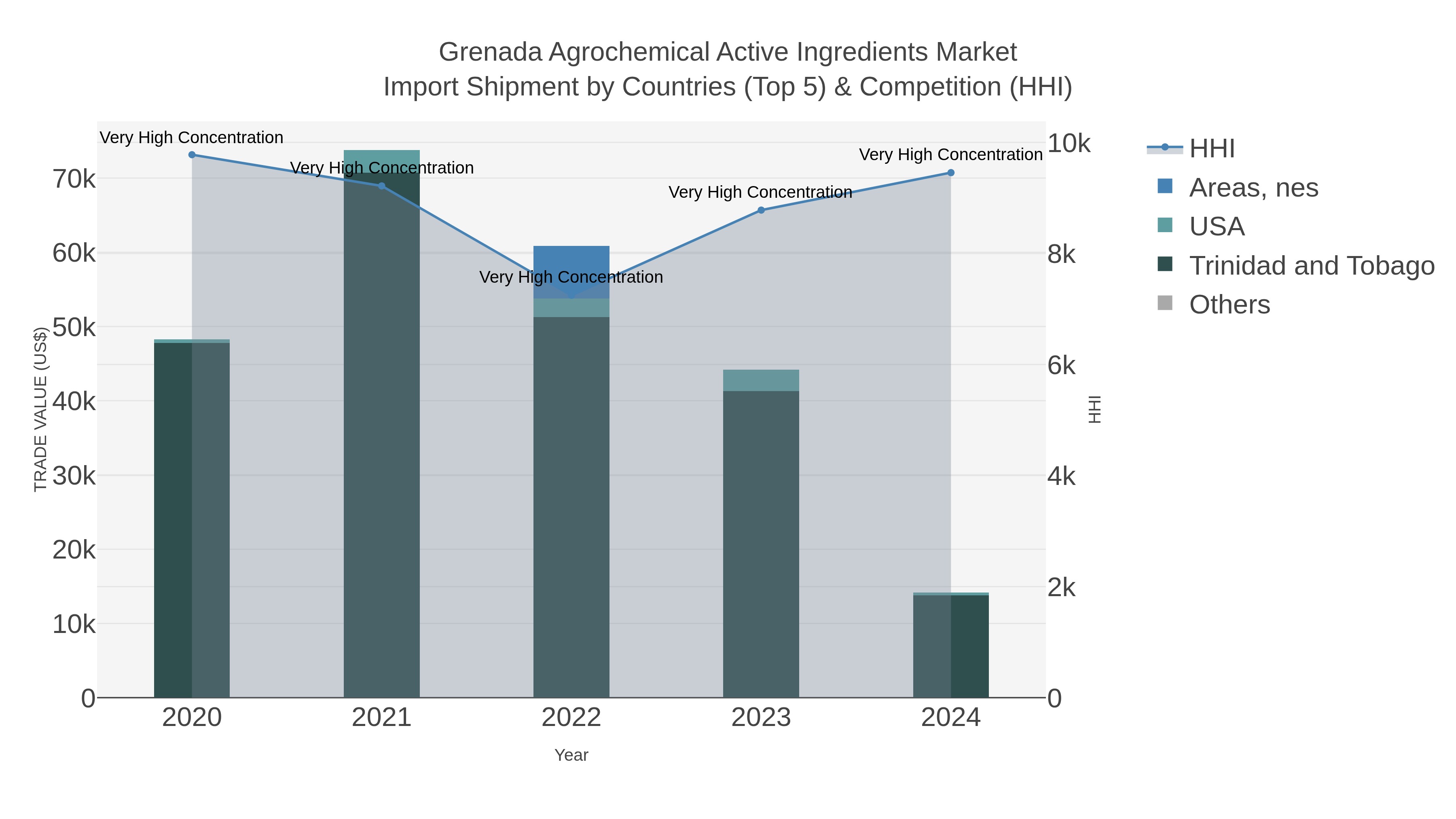 Grenada Agrochemical Active Ingredients Market Import Shipment by Countries (Top 5) & Competition (HHI)