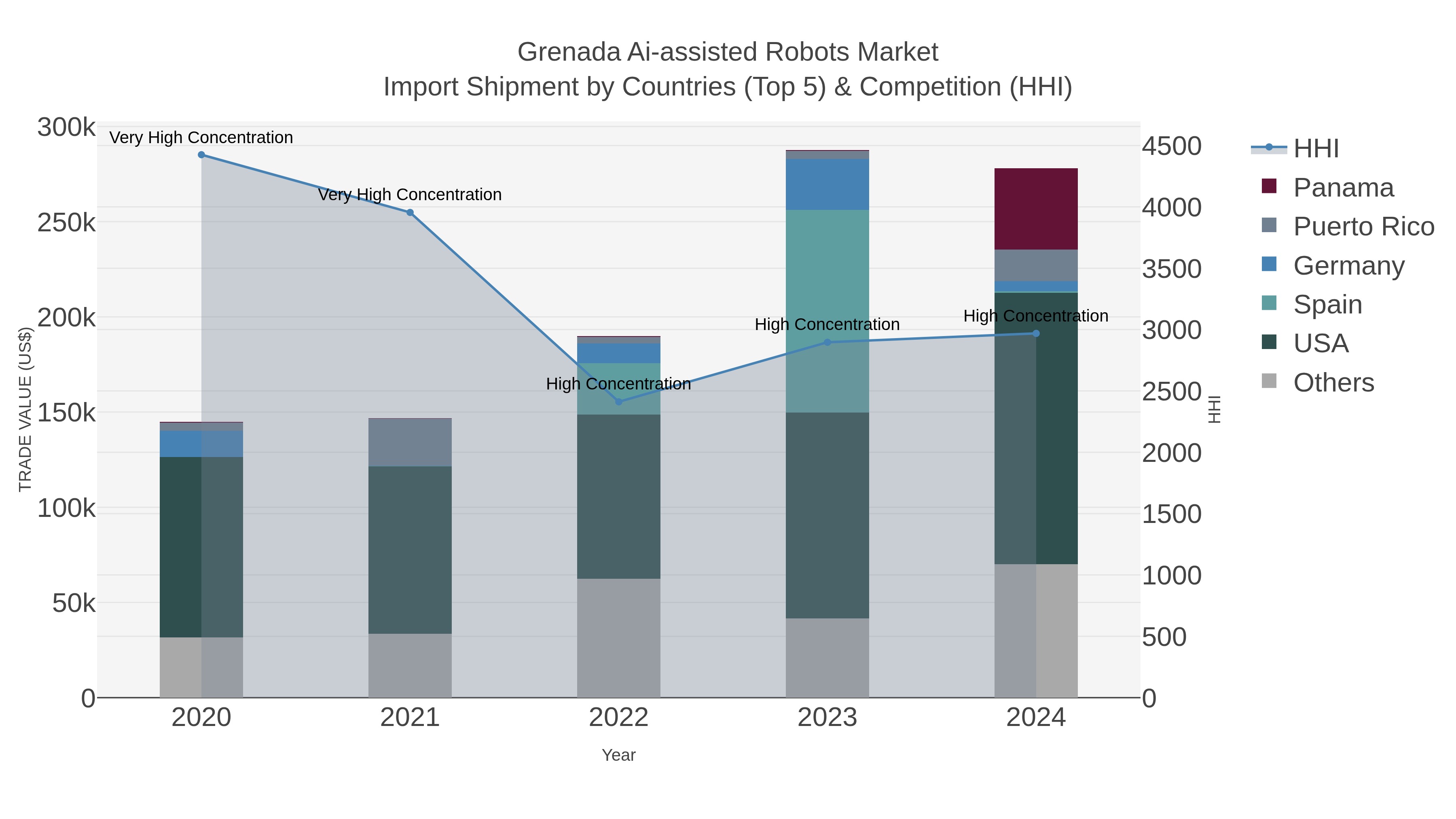 Grenada Ai-assisted Robots Market Import Shipment by Countries (Top 5) & Competition (HHI)