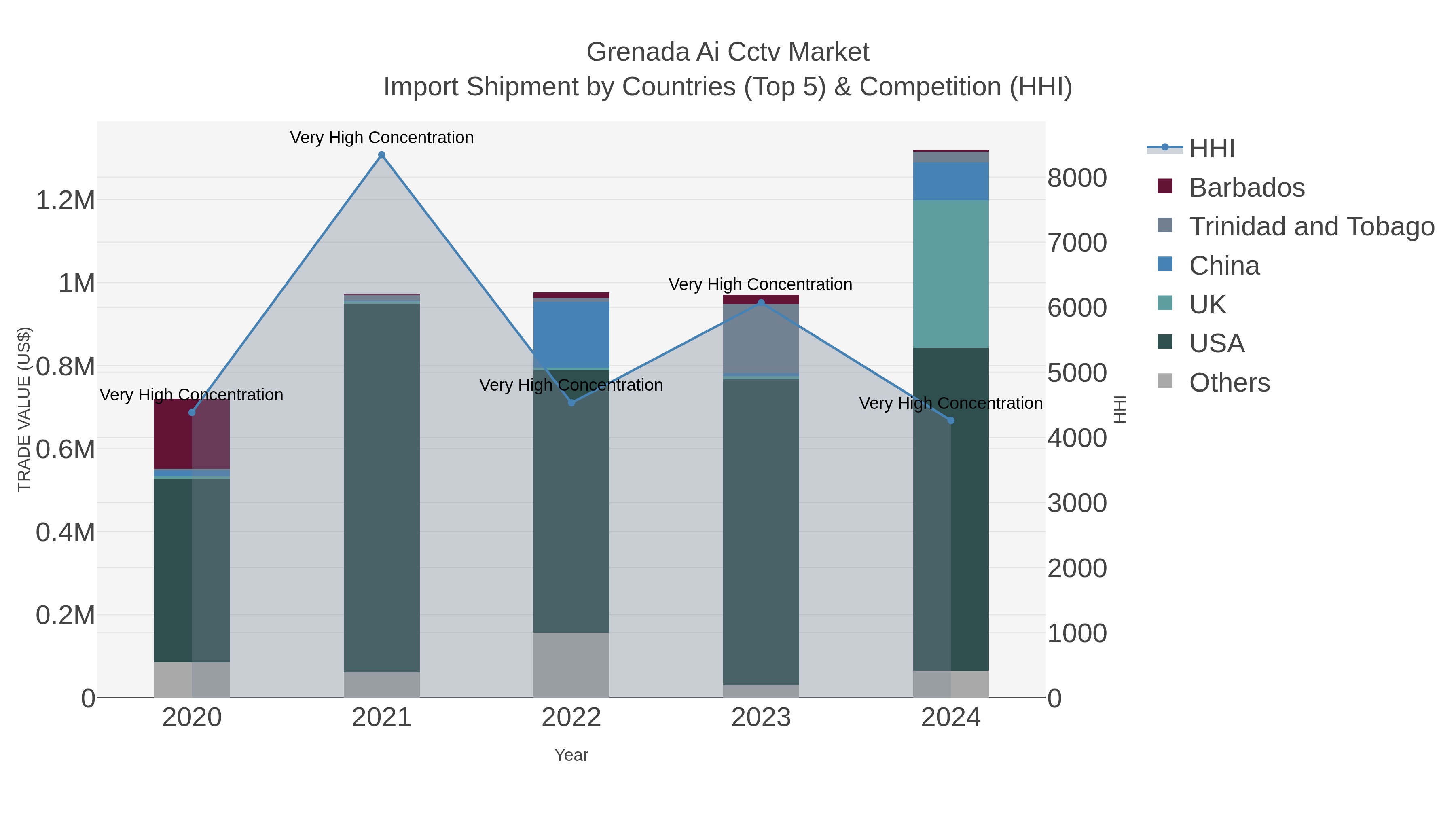 Grenada Ai Cctv Market Import Shipment by Countries (Top 5) & Competition (HHI)