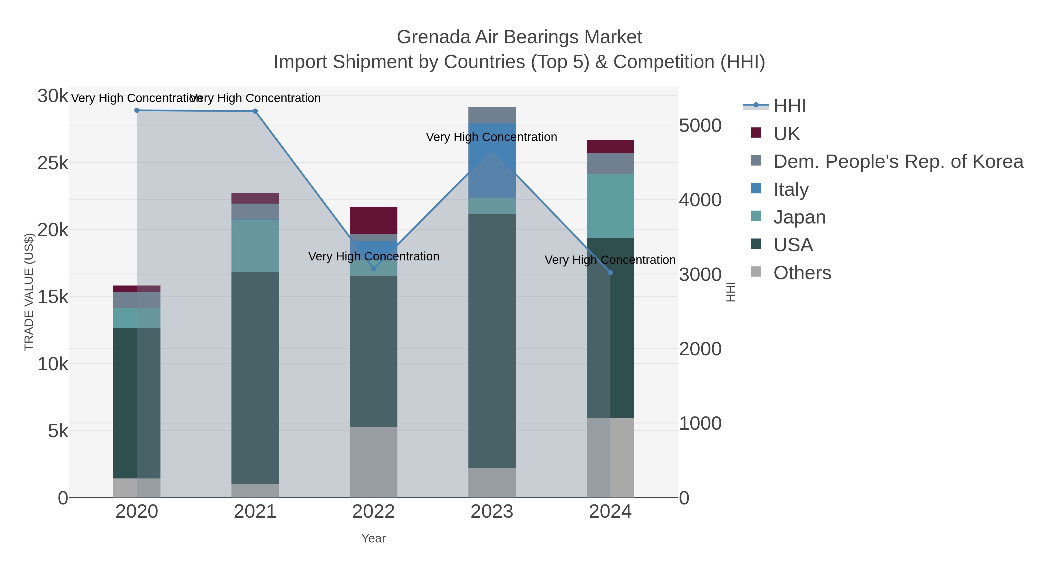 Grenada Air Bearings Market Import Shipment by Countries (Top 5) & Competition (HHI)