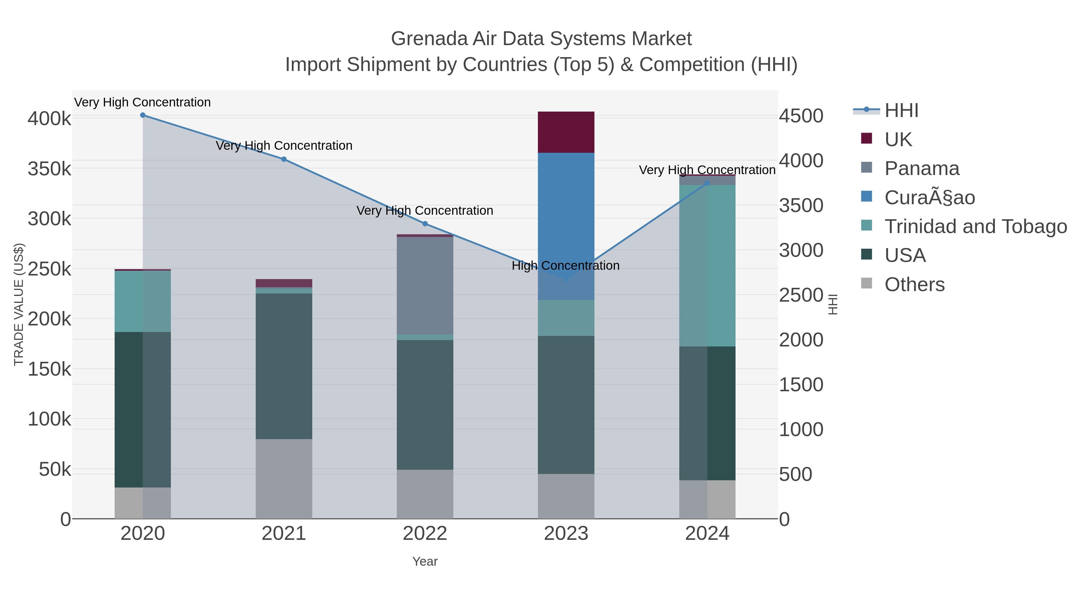 Grenada Air Data Systems Market Import Shipment by Countries (Top 5) & Competition (HHI)