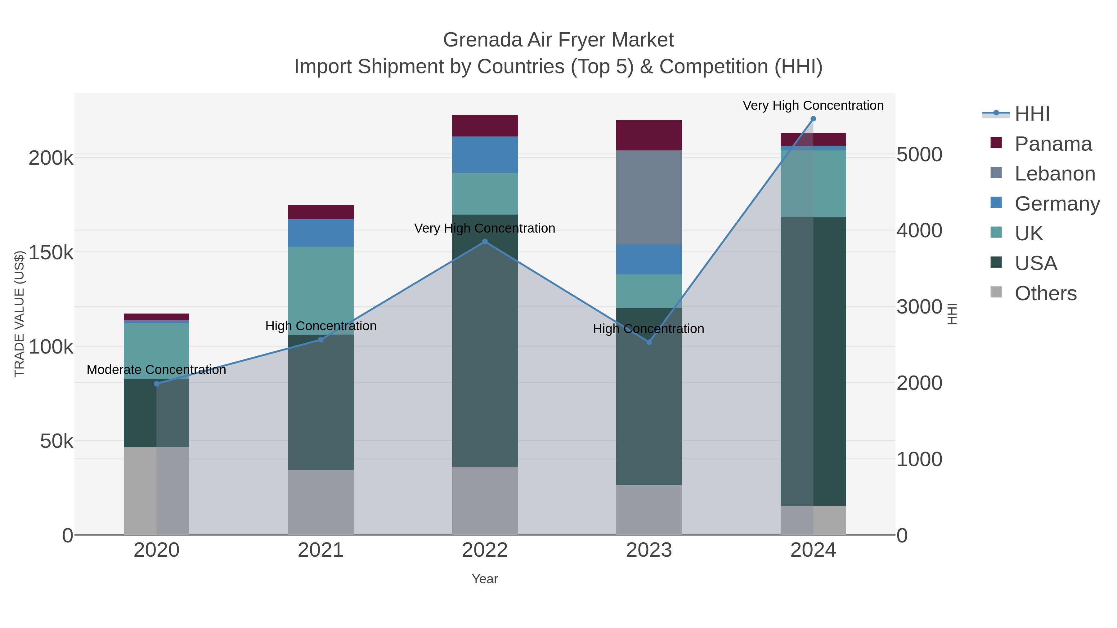 Grenada Air Fryer Market Import Shipment by Countries (Top 5) & Competition (HHI)