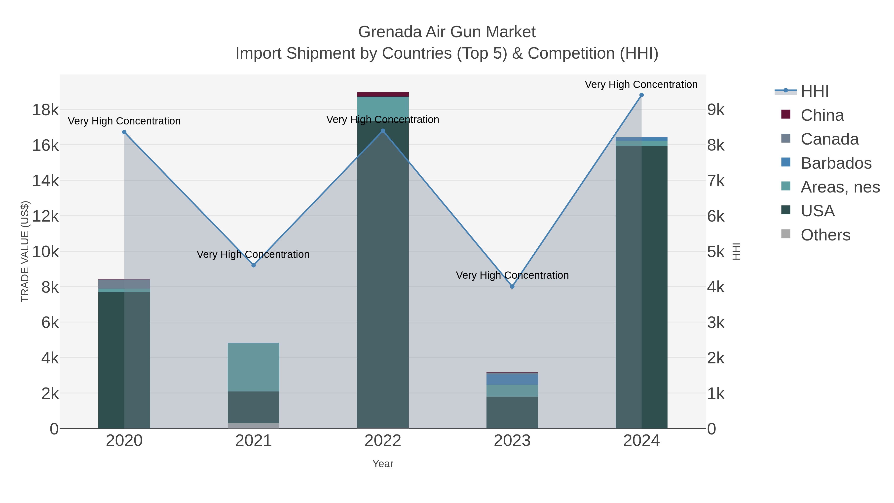 Grenada Air Gun Market Import Shipment by Countries (Top 5) & Competition (HHI)