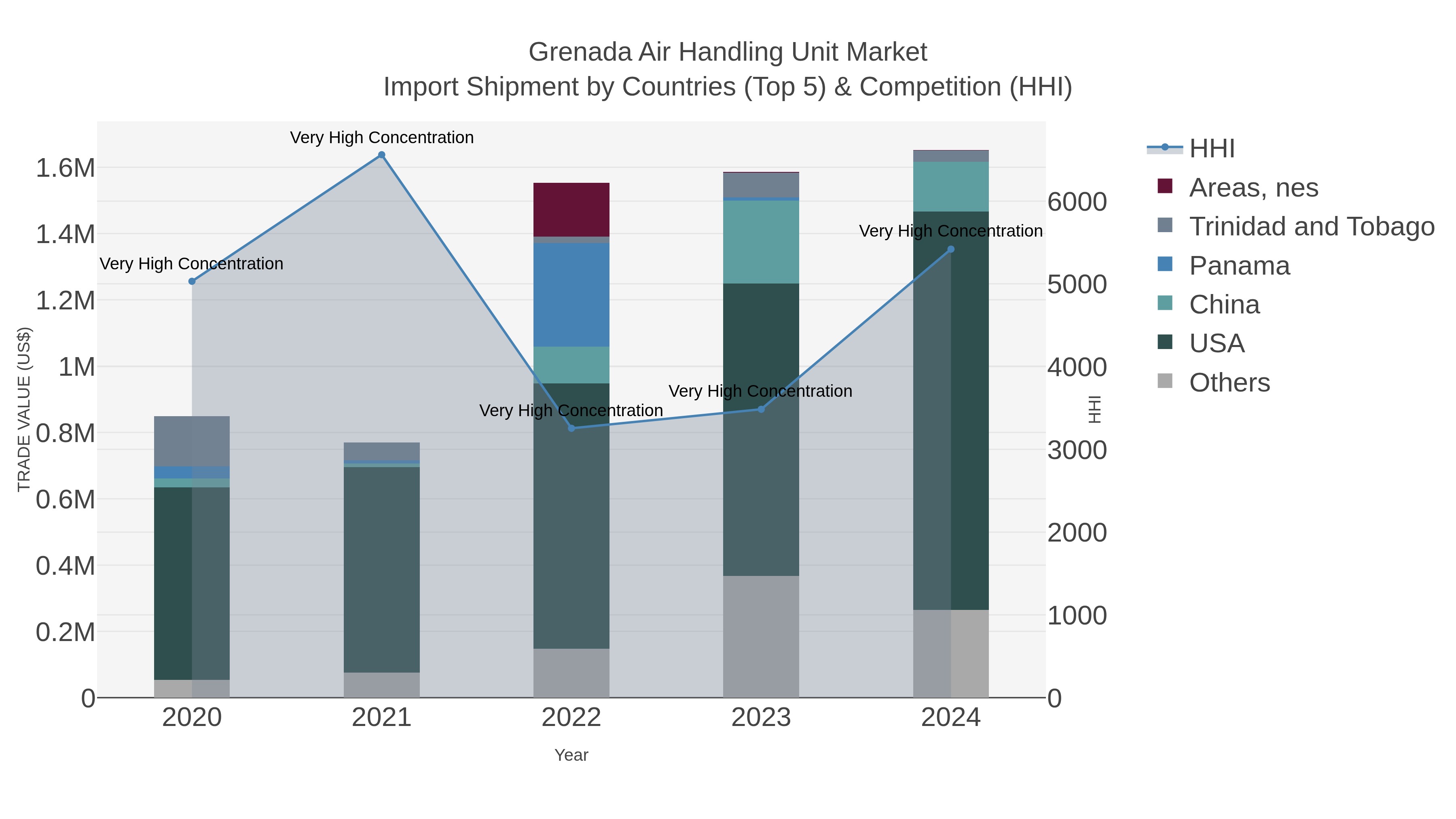 Grenada Air Handling Unit Market Import Shipment by Countries (Top 5) & Competition (HHI)