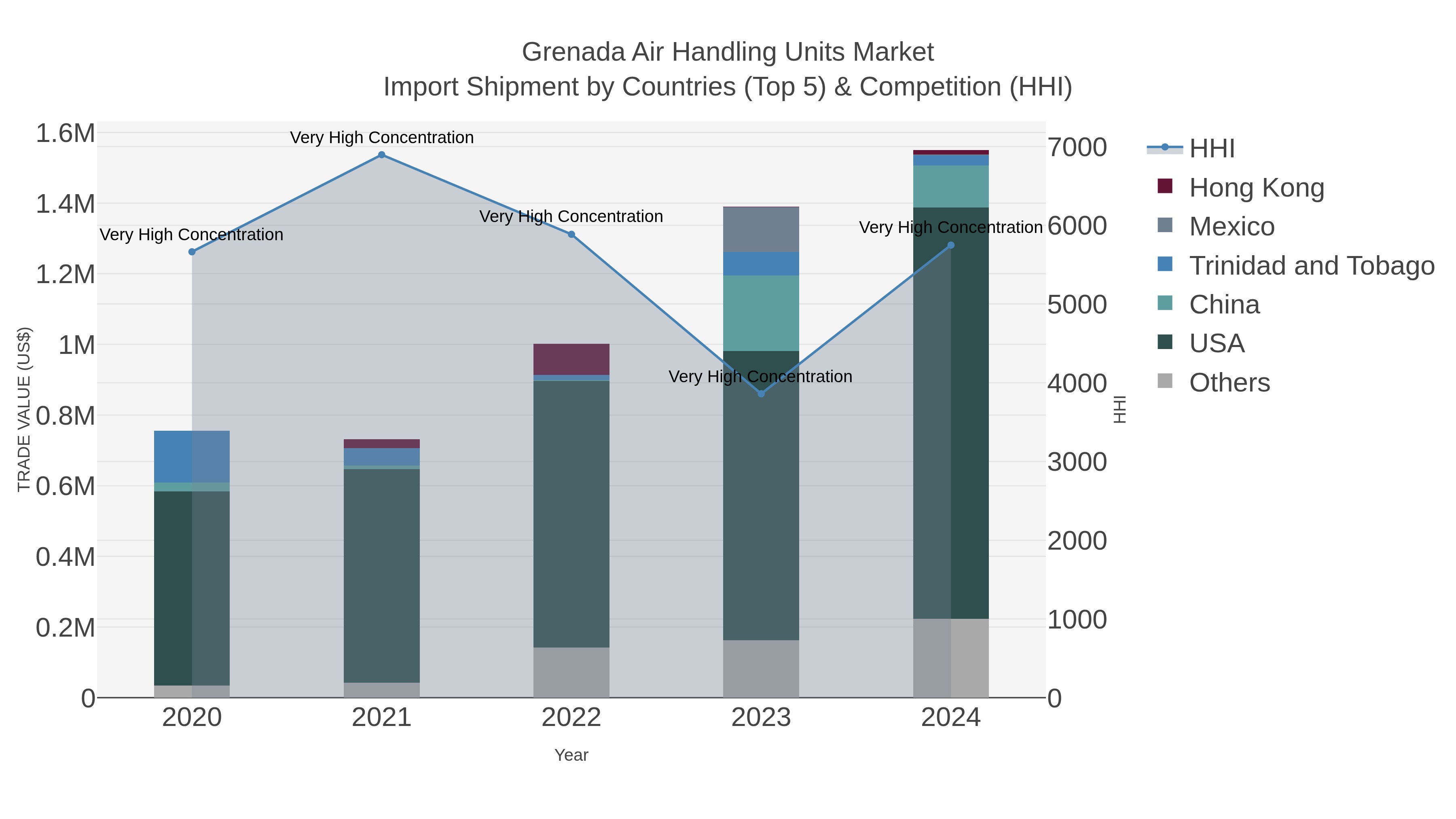 Grenada Air Handling Units Market Import Shipment by Countries (Top 5) & Competition (HHI)