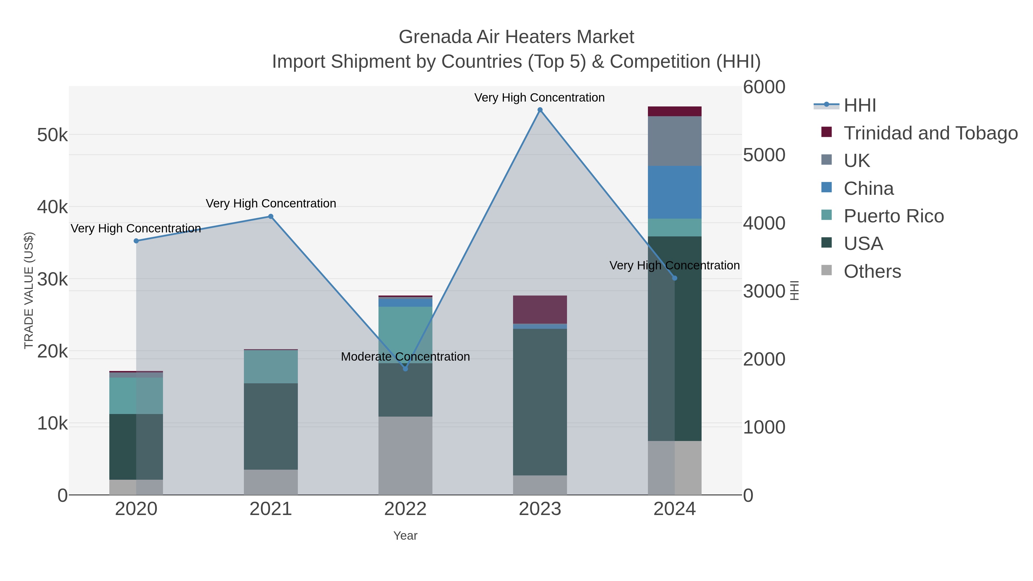 Grenada Air Heaters Market Import Shipment by Countries (Top 5) & Competition (HHI)