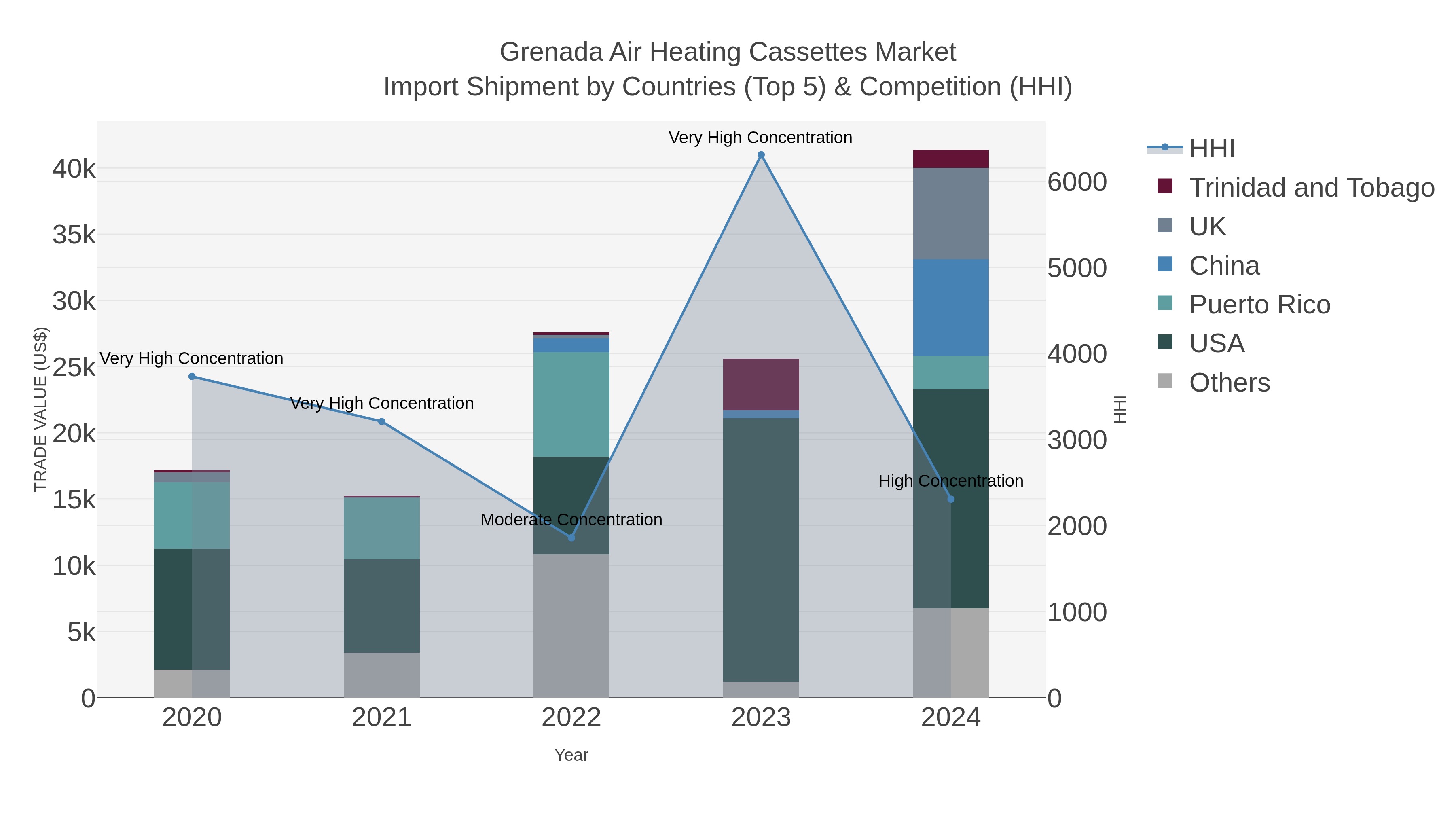 Grenada Air Heating Cassettes Market Import Shipment by Countries (Top 5) & Competition (HHI)