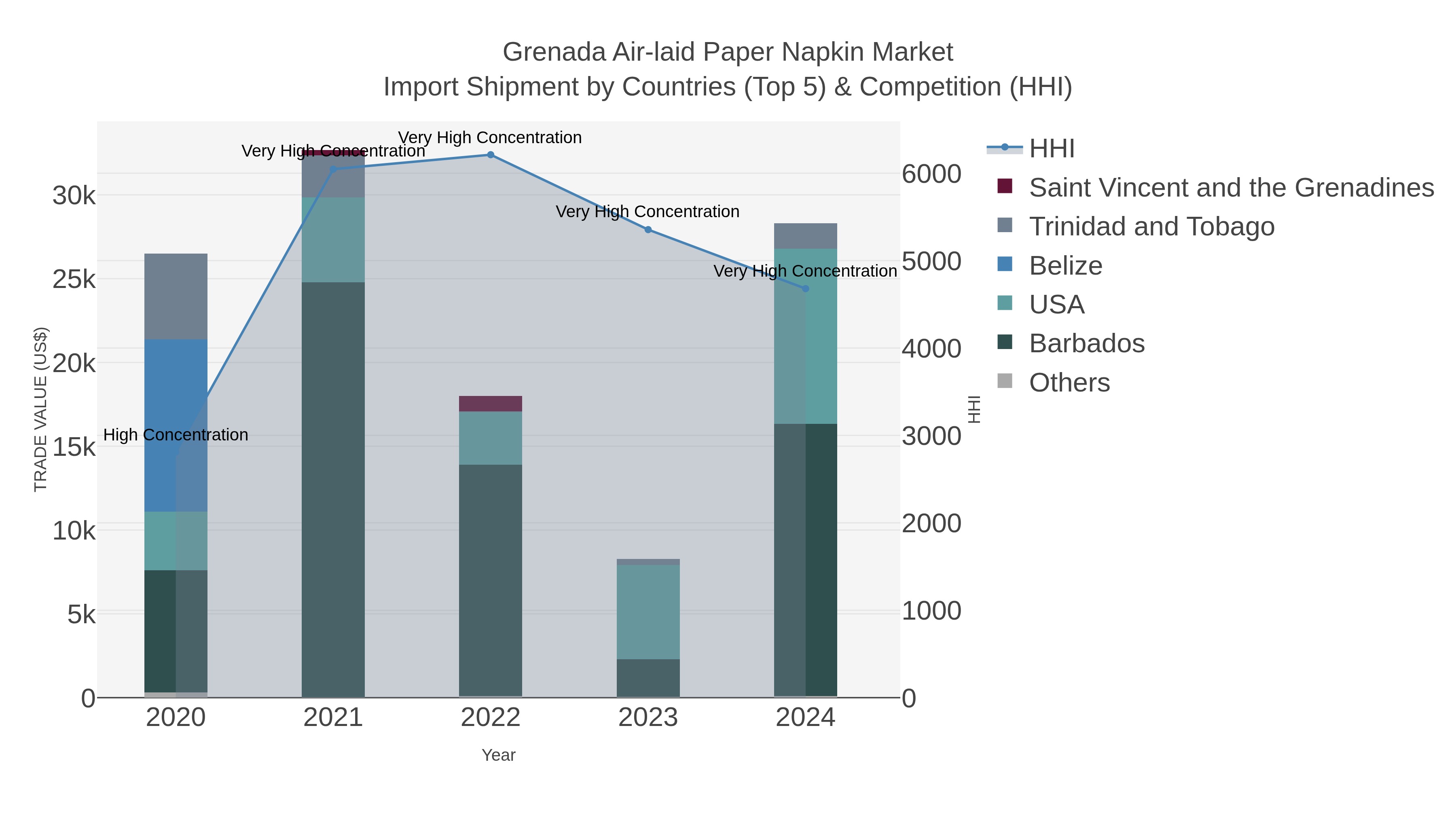 Grenada Air-laid Paper Napkin Market Import Shipment by Countries (Top 5) & Competition (HHI)