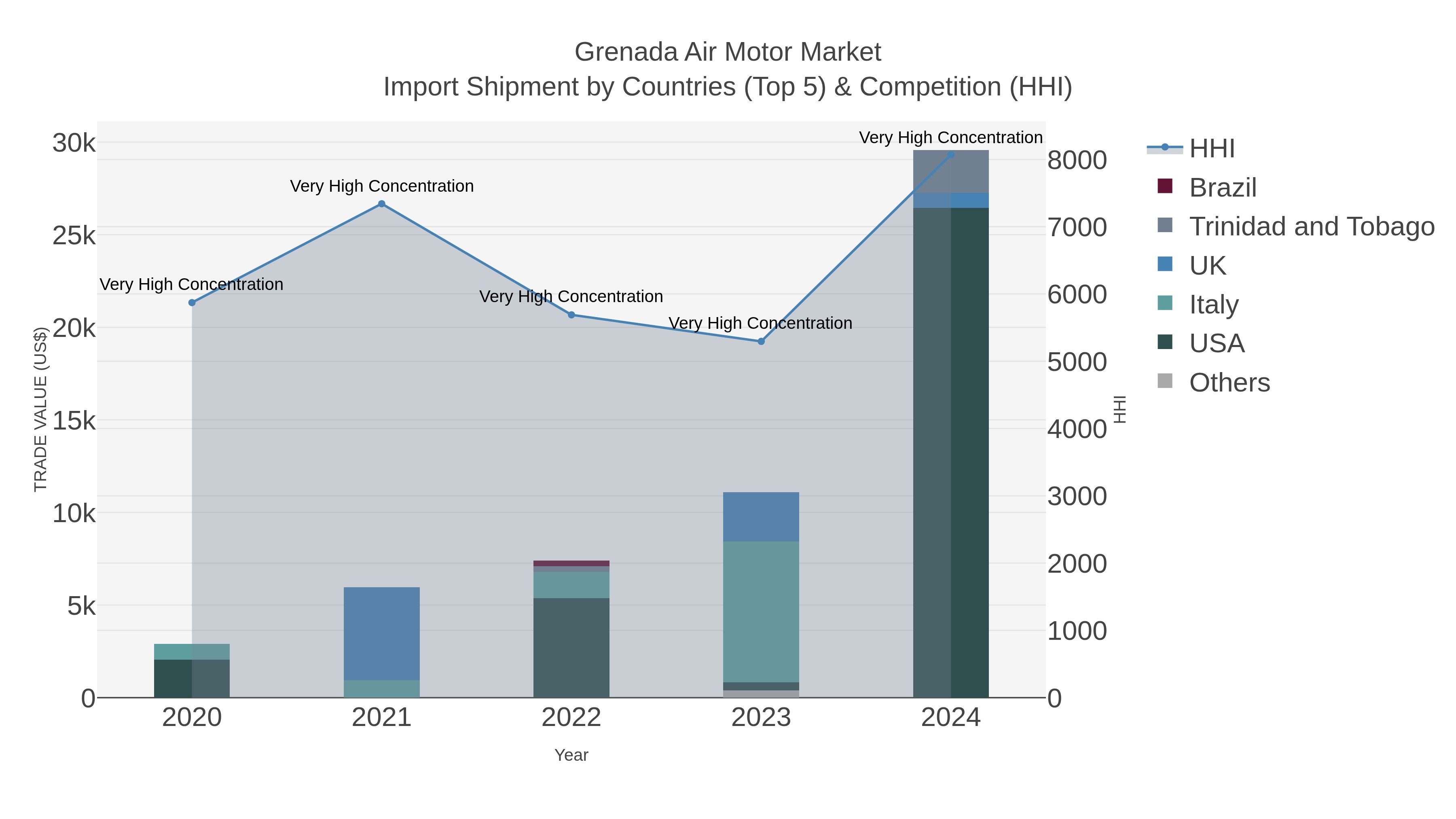 Grenada Air Motor Market Import Shipment by Countries (Top 5) & Competition (HHI)